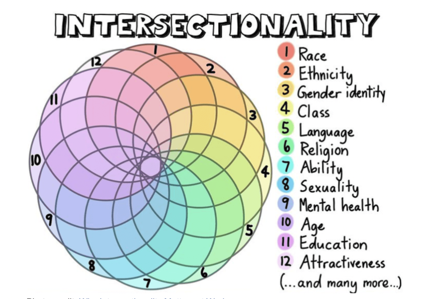Illustration titled "Intersectionality" featuring a colorful overlapping circular flower diagram with 12 numbered petals, each representing a different identity dimension: 1. Race, 2. Ethnicity, 3. Gender identity, 4. Class, 5. Language, 6. Religion, 7. Ability, 8. Sexuality, 9. Mental health, 10. Age, 11. Education, 12. Attractiveness, with a note "...and many more..." indicating additional dimensions exist. The overlapping circles visually represent how these identities intersect and interact. Photo credit:   Why Intersectionality Matters at Work   