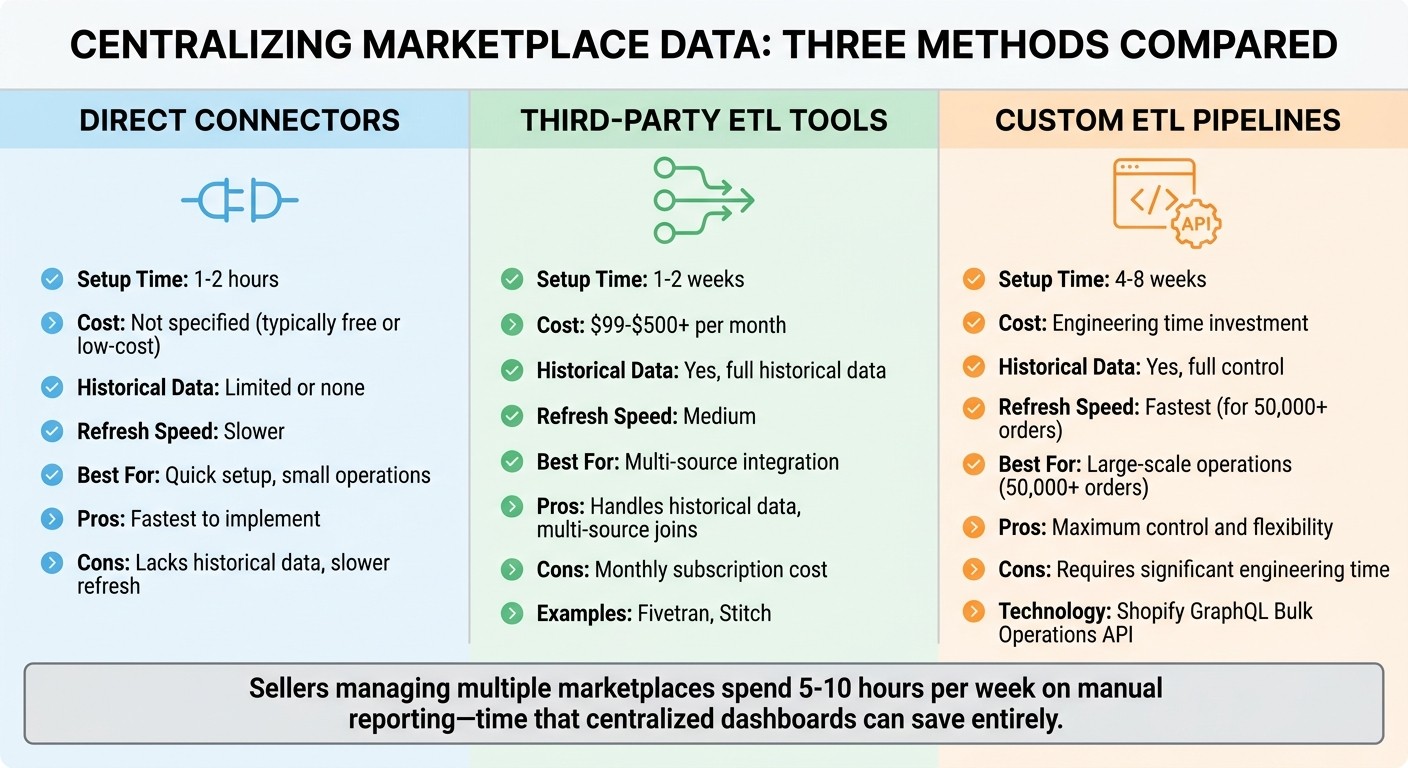 Comparison of Three Data Centralization Methods for Marketplace Analytics