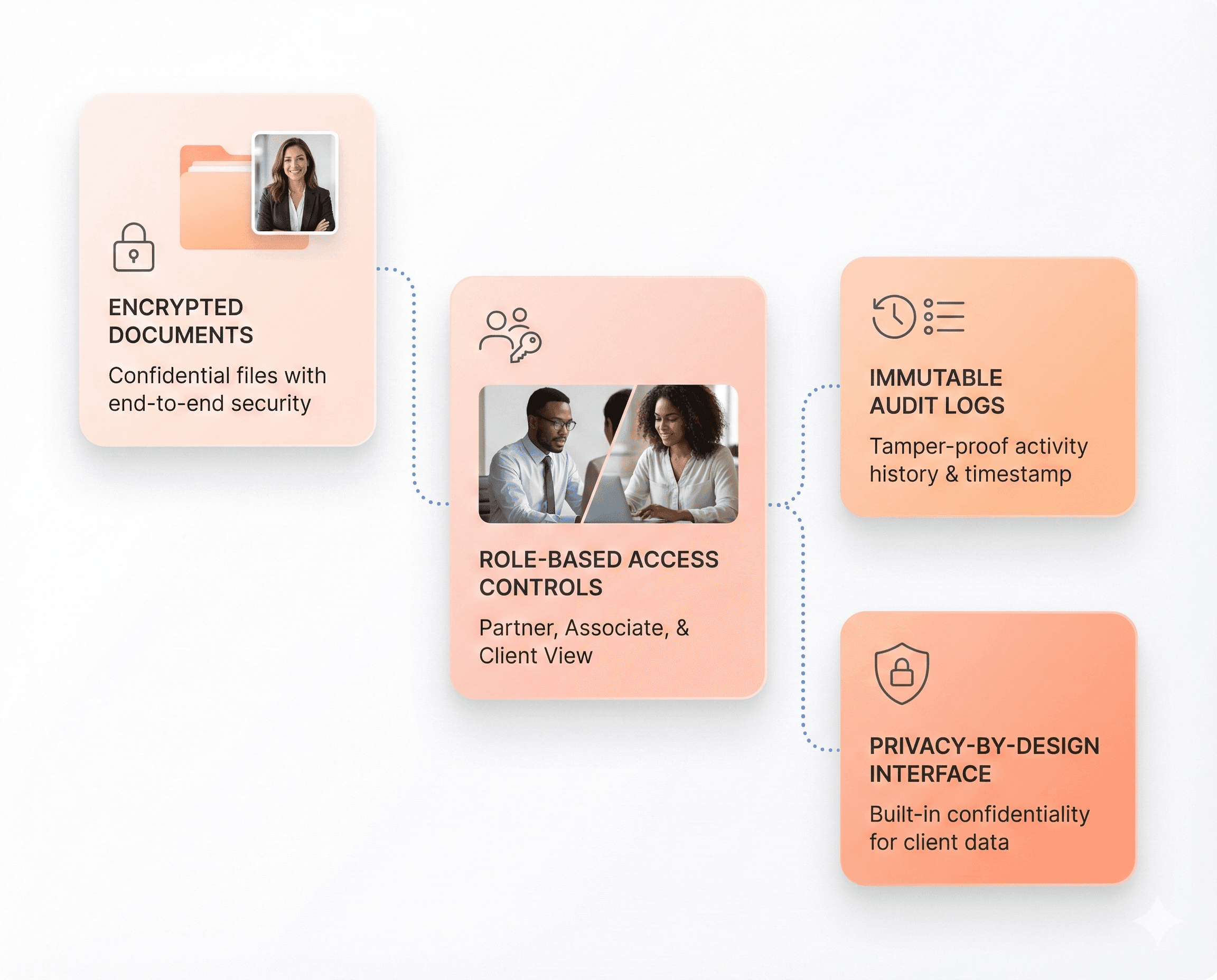 Privacy-first LegalTech software highlighting encrypted legal documents, granular role-based permissions, and immutable audit logs for compliance and data protection.