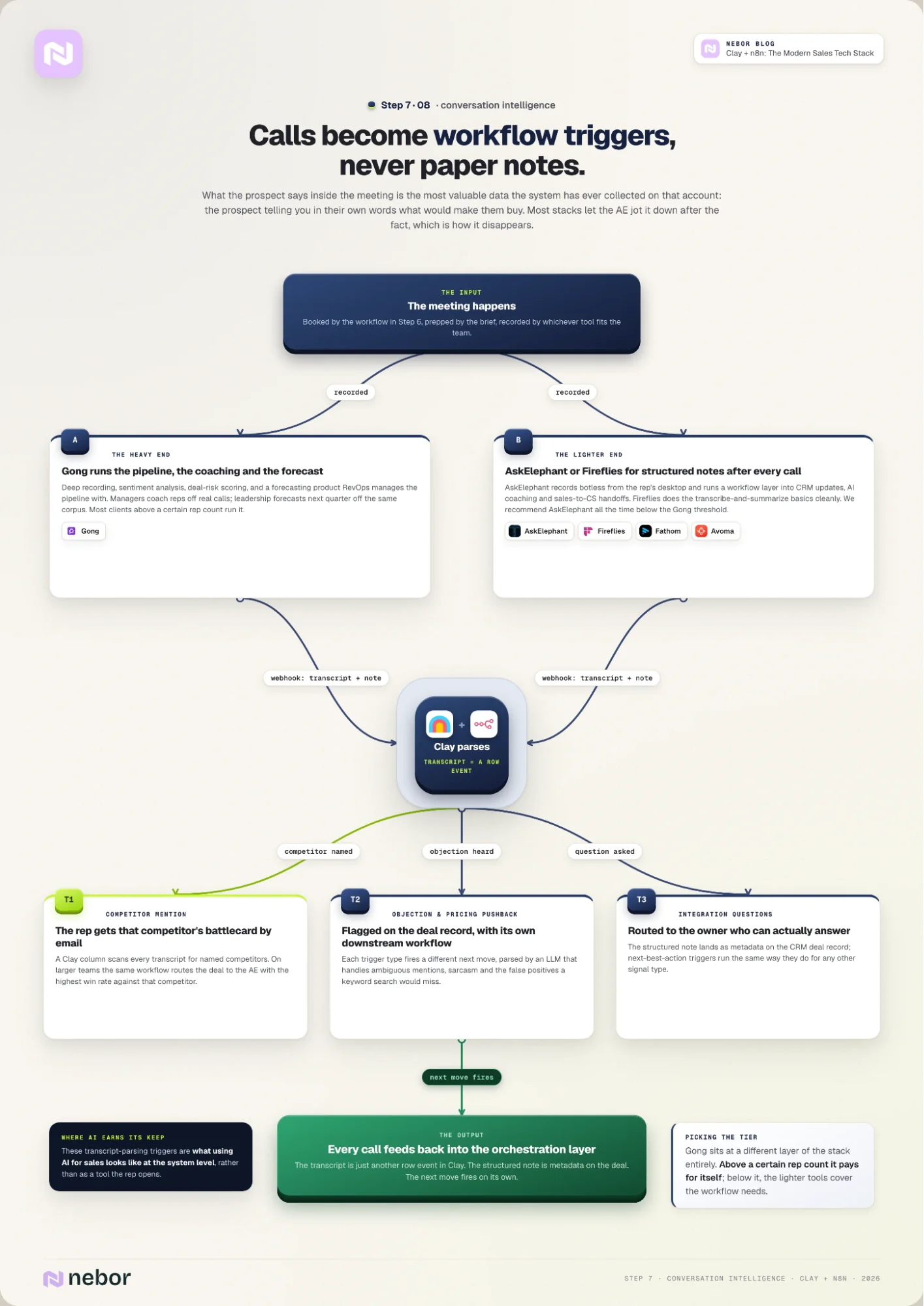 Conversation intelligence flowchart: Gong, AskElephant and Fireflies push transcripts into Clay, firing competitor battlecard, objection and routing triggers