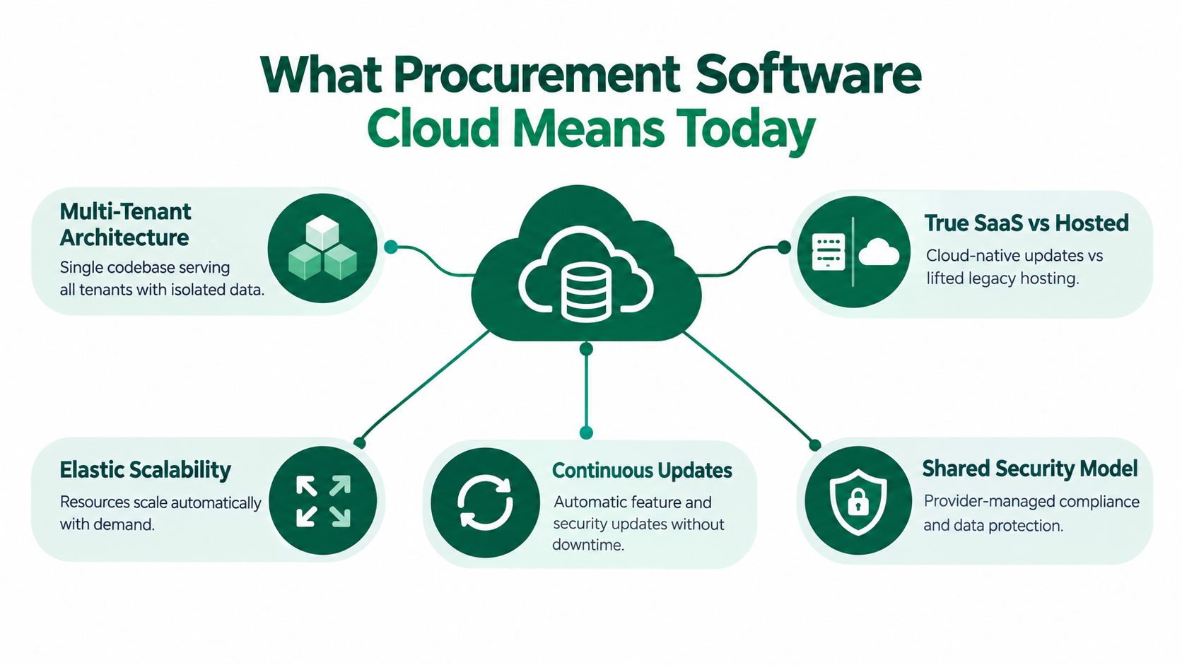 An infographic titled What Procurement Software Cloud Means Today, illustrating five core cloud computing characteristics.