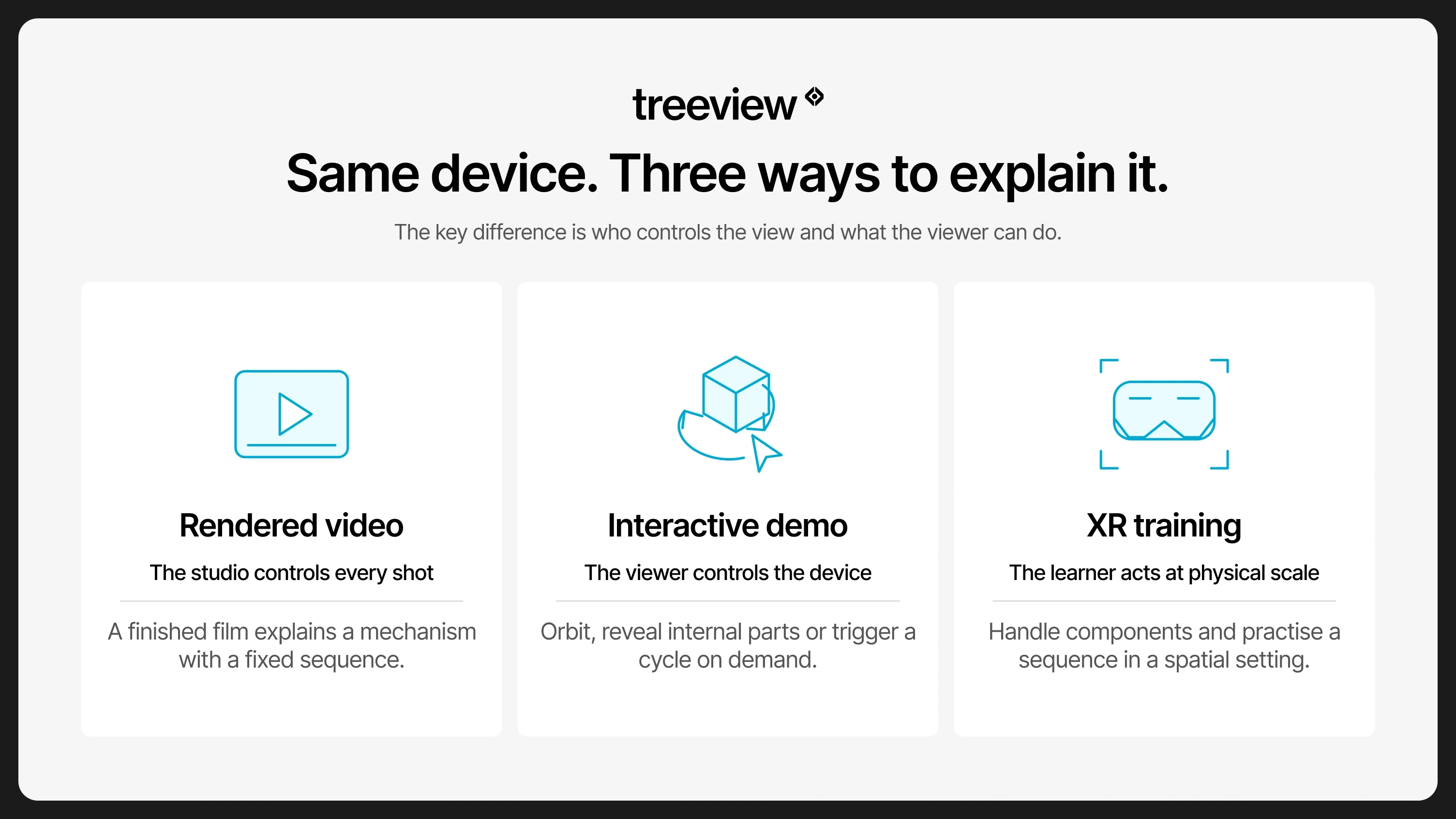 Comparison of rendered medical-device video, interactive demos and XR training, explaining who controls the view in each format.