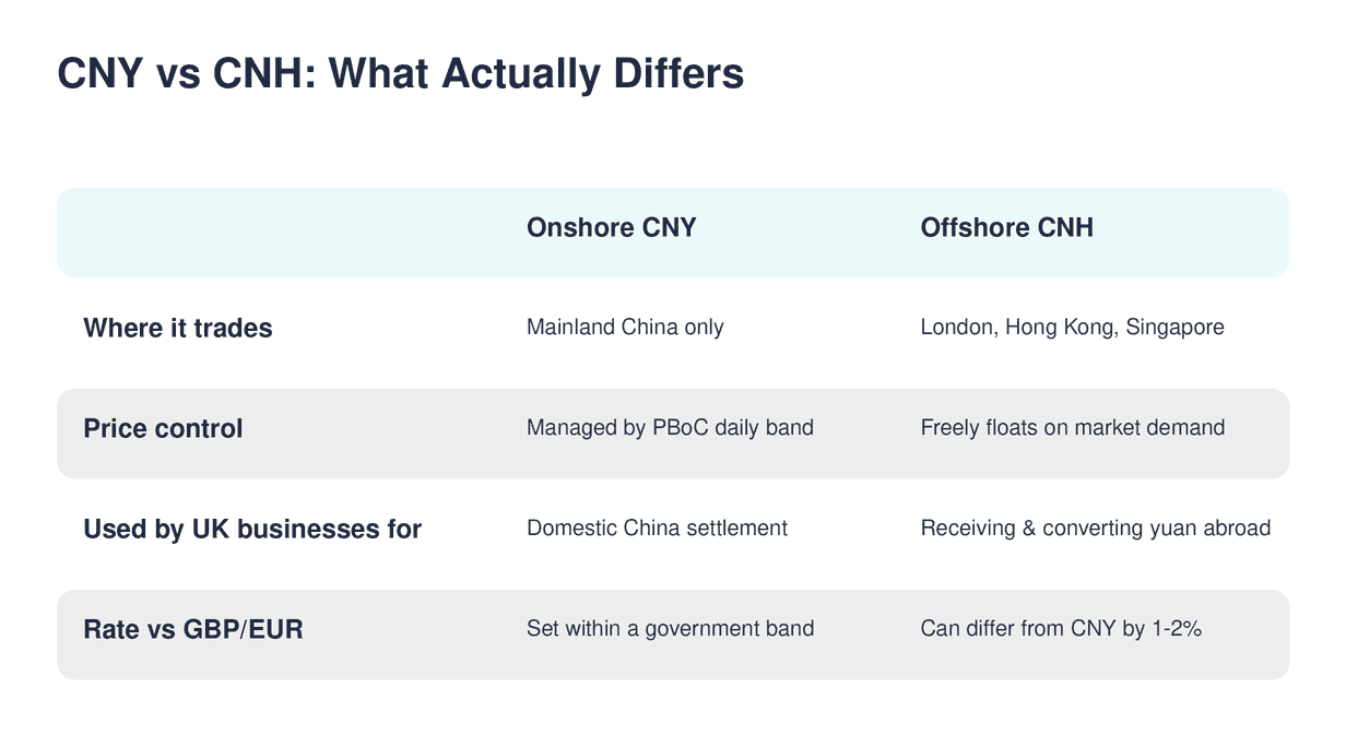 CNY vs CNH: Comparison