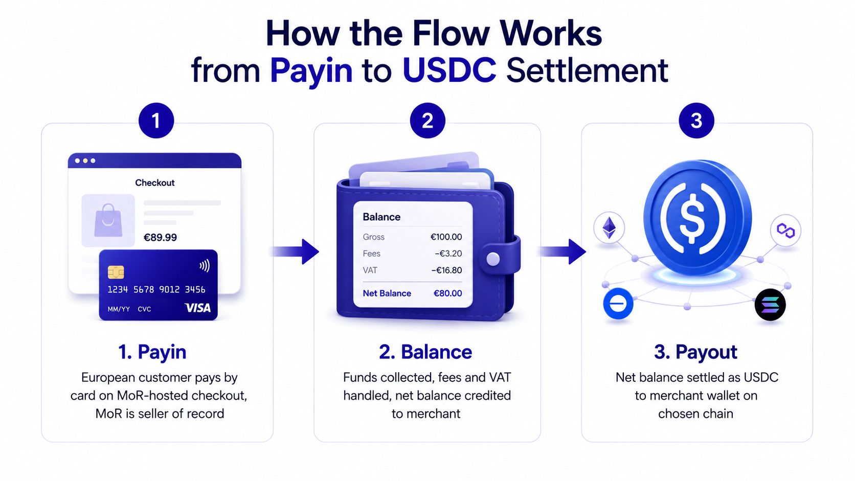 A diagram illustrating the merchant of record payment flow from customer checkout to USDC stablecoin payout.