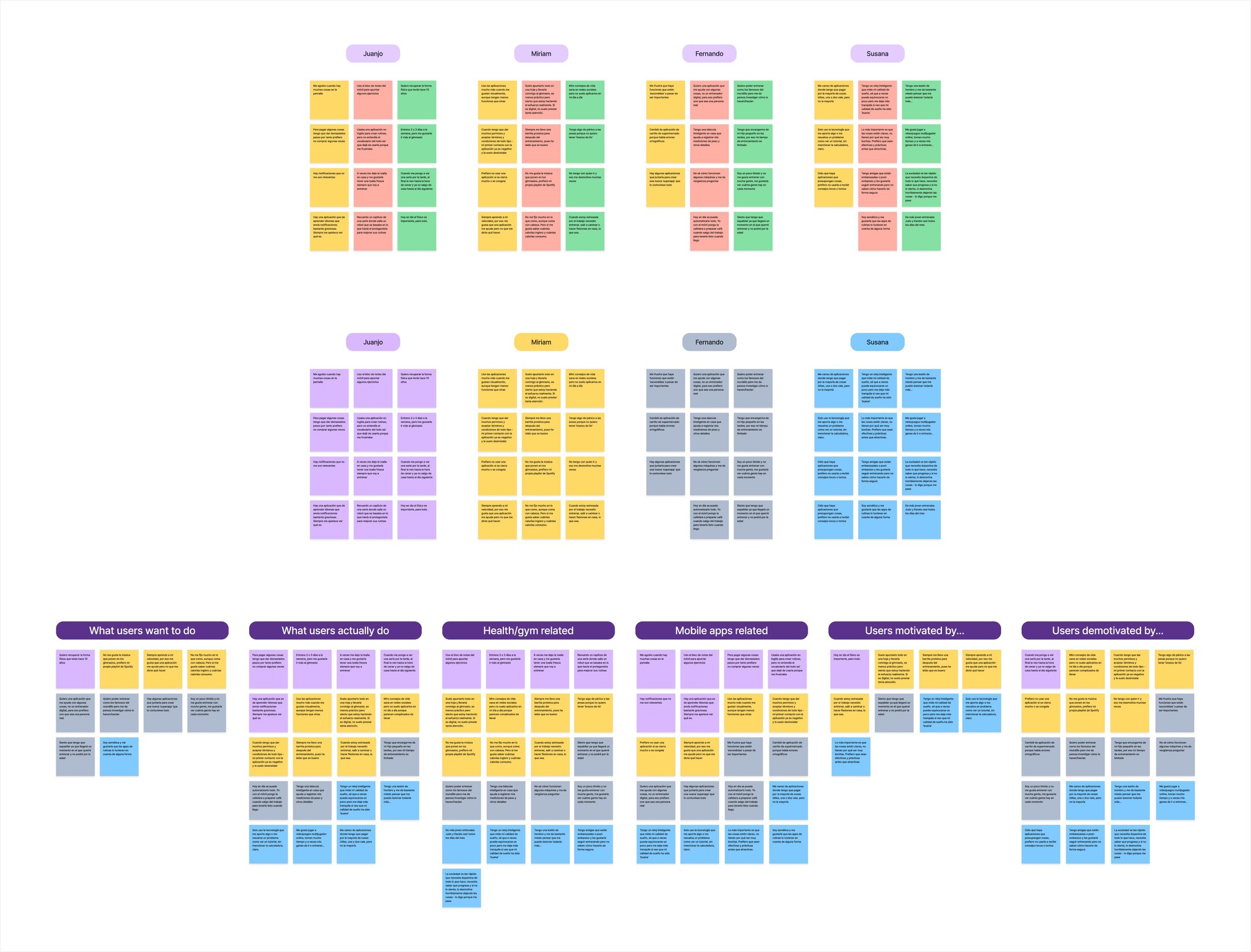 Affinity Diagram with Clusters