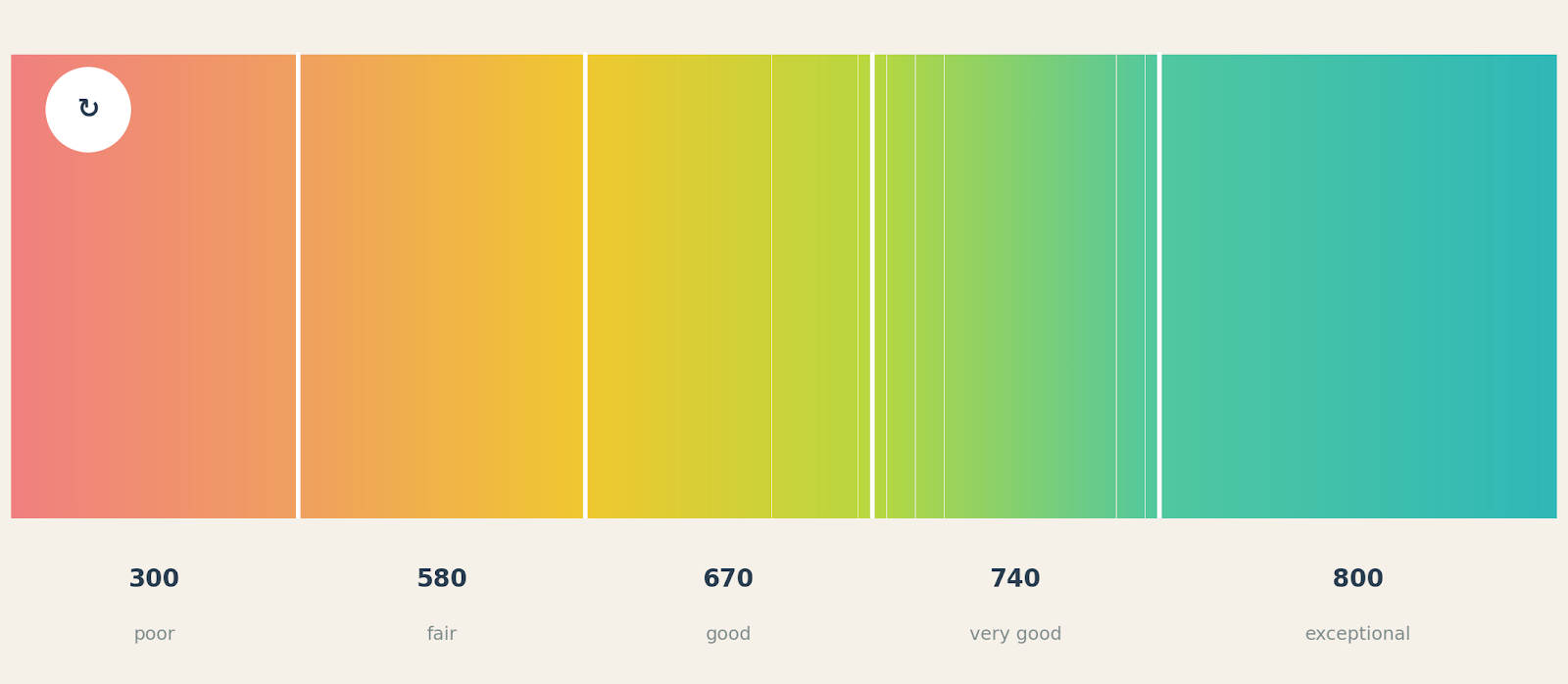 Credit score ranges: from 300 (poor) to 800+ (exceptional)