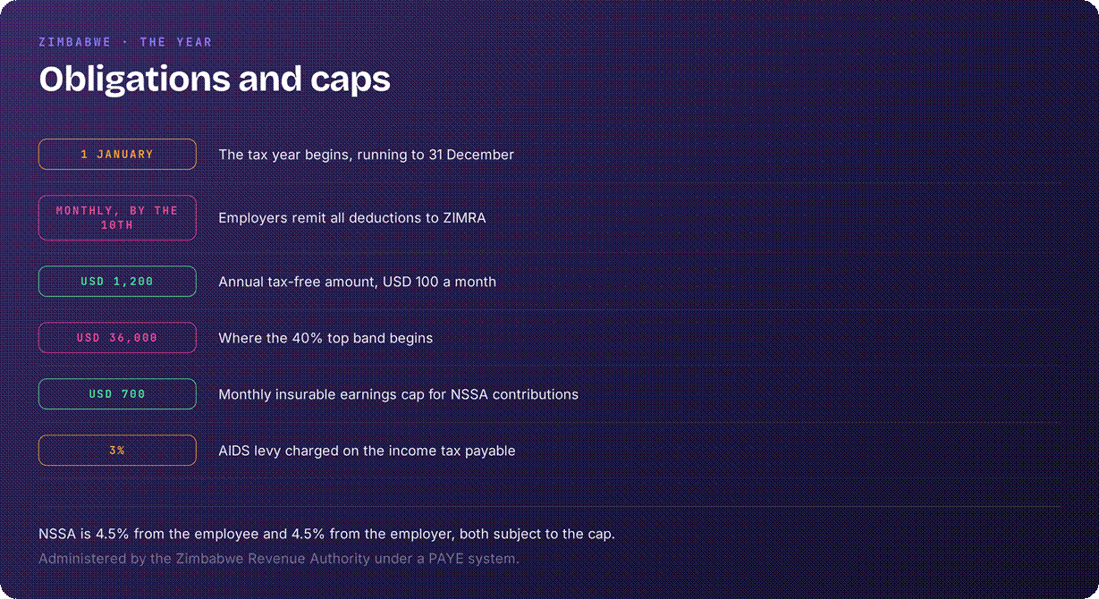 Zimbabwe tax year allowances