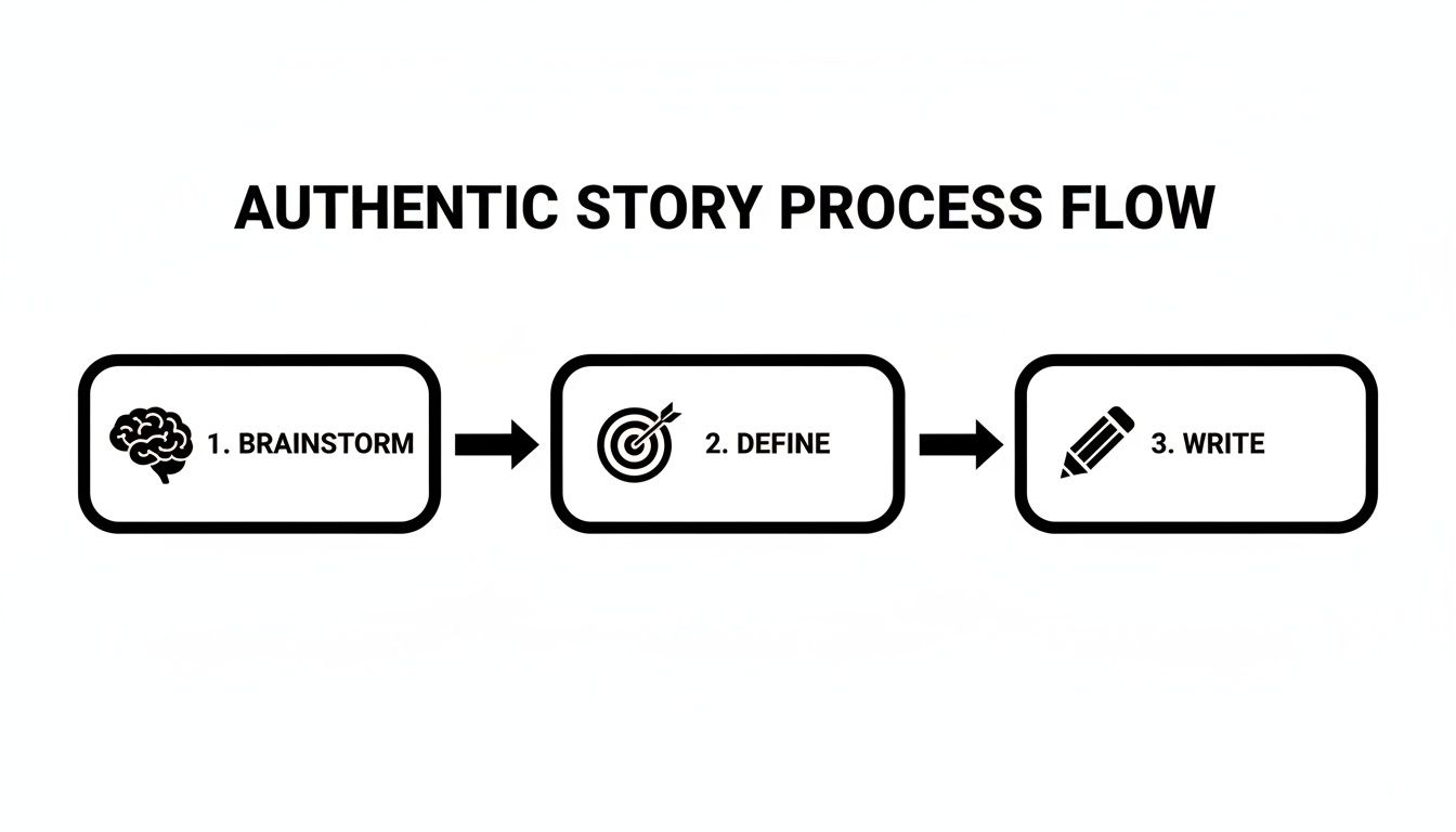 A three-step authentic story process flow diagram: Brainstorm, Define, and Write, with corresponding icons.