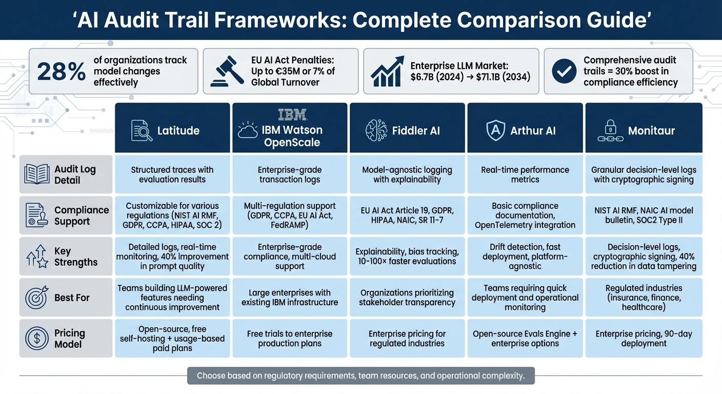 AI Audit Trail Frameworks Comparison: Features and Best Use Cases