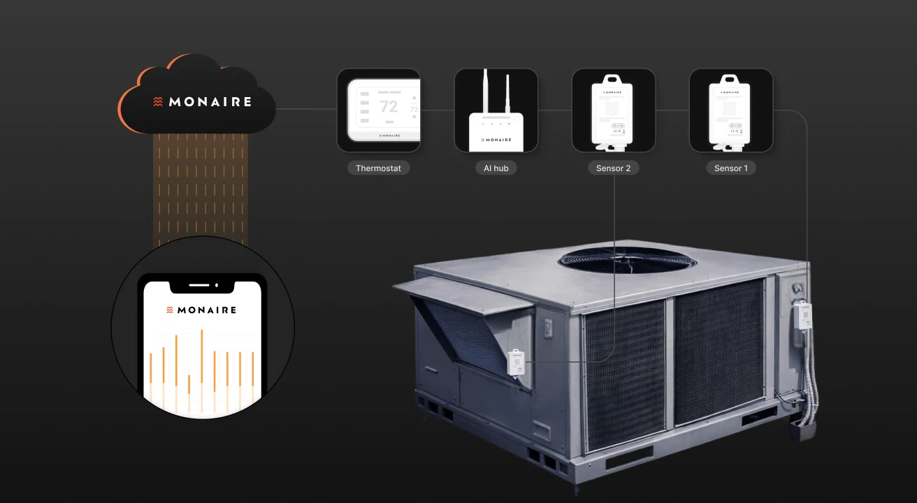 Icons representing a rooftop HVAC unit, thermostat, and sensor