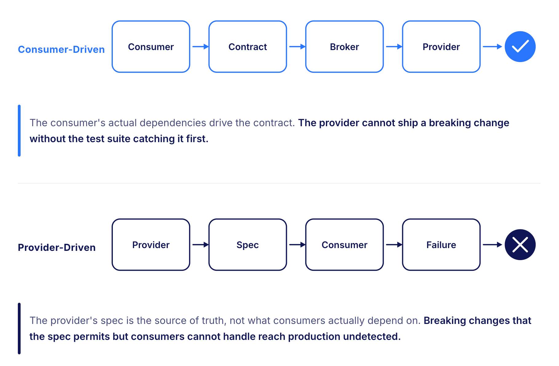 Consumer-Driven vs Provider-Driven API