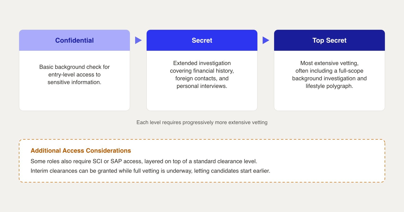Security clearance levels for aerospace defense roles show Confidential, Secret, and Top Secret in order of increasing background-check depth, plus SCI/SAP and interim clearance considerations.