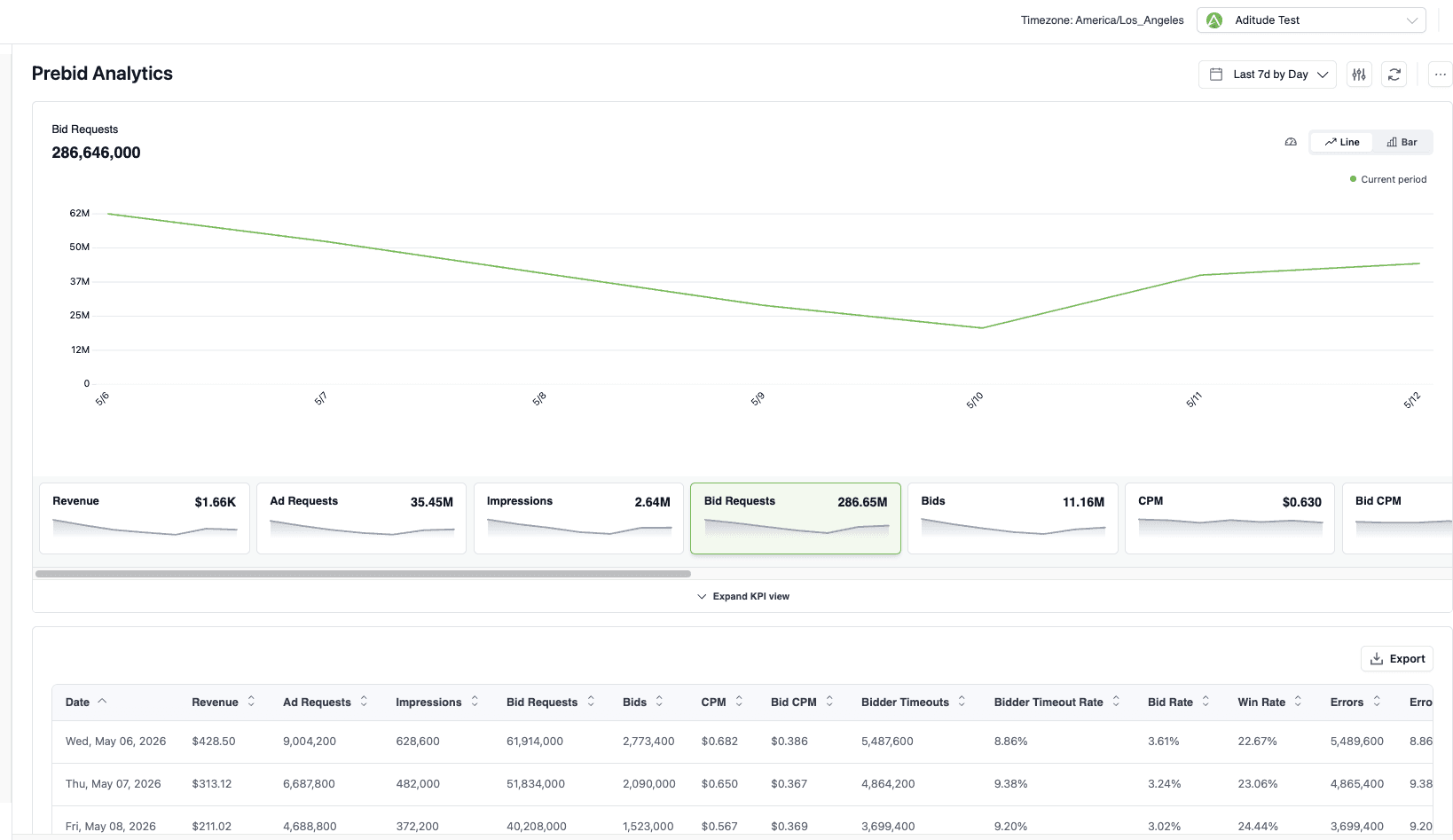 Aditude's Prebid Anaytics showing bid request metrics