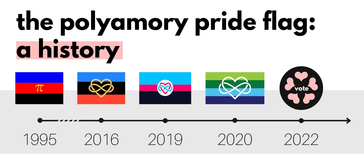 The polyamory pride flag history seen here, having changed a lot throughout the years since 1995.