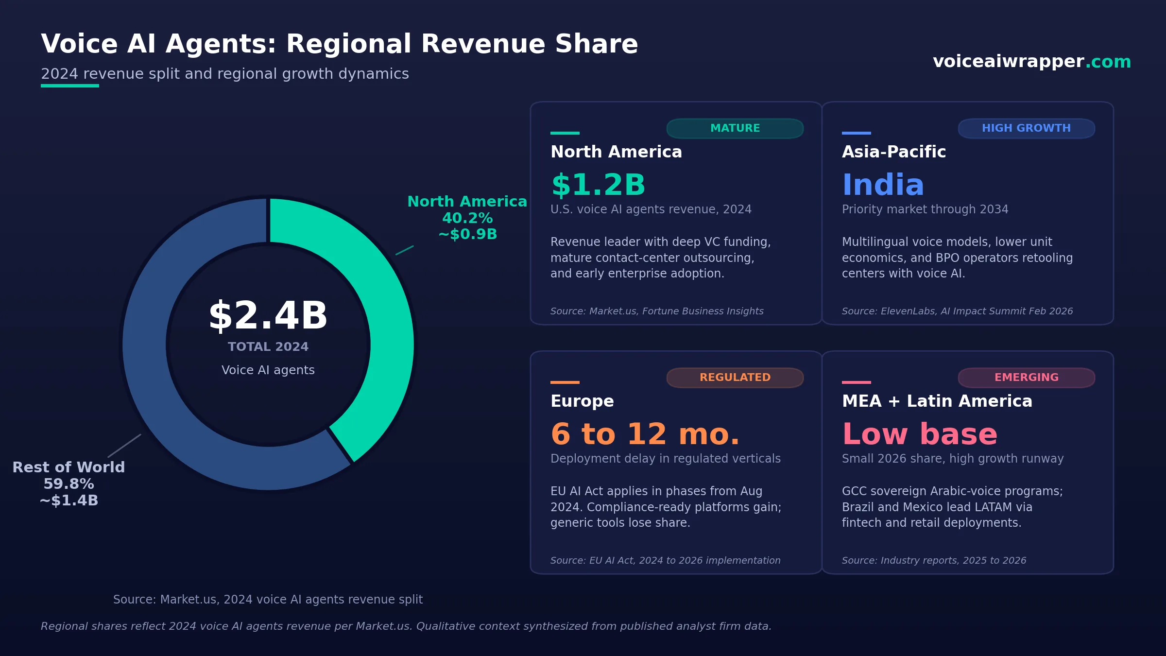 Voice AI Market Size 2026: $22.5B and Agency Opportunities