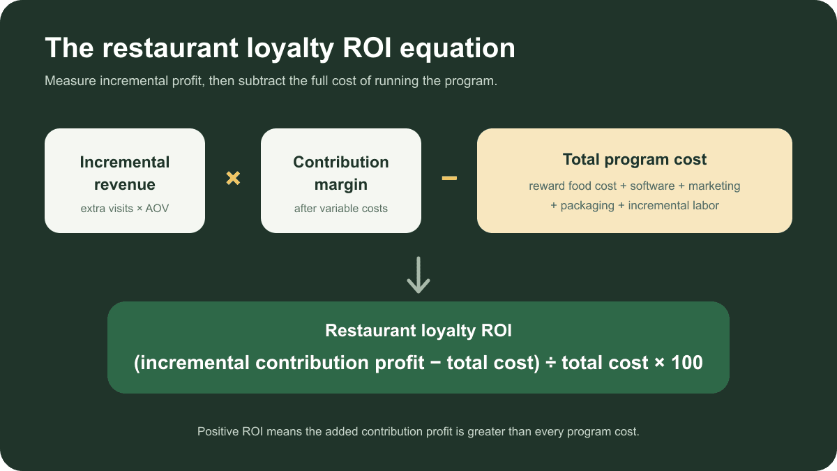Restaurant loyalty program ROI diagram showing incremental revenue multiplied by contribution margin, minus rewards, software, marketing and labor costs