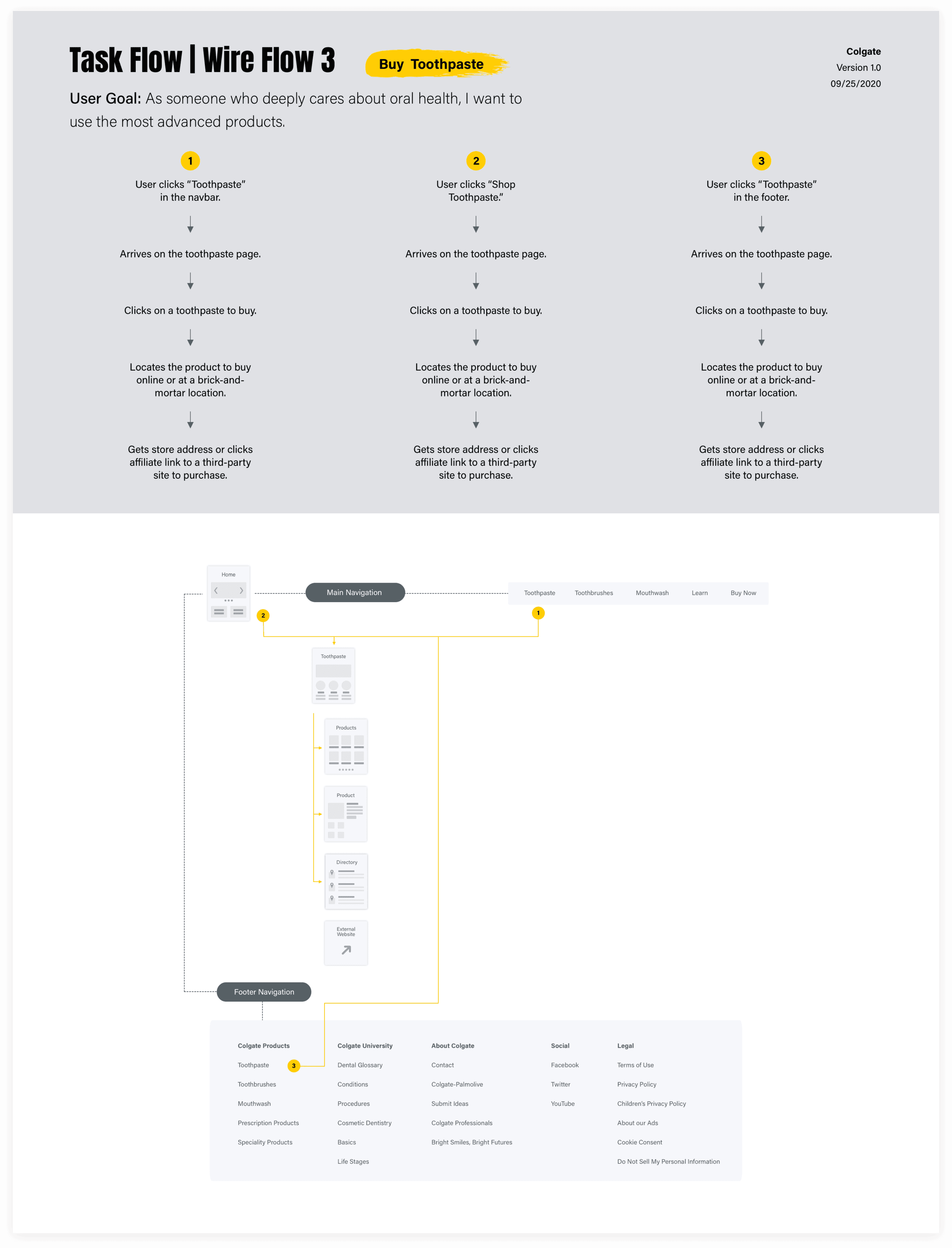 Colgate task and wire flow for the third purchase pathway