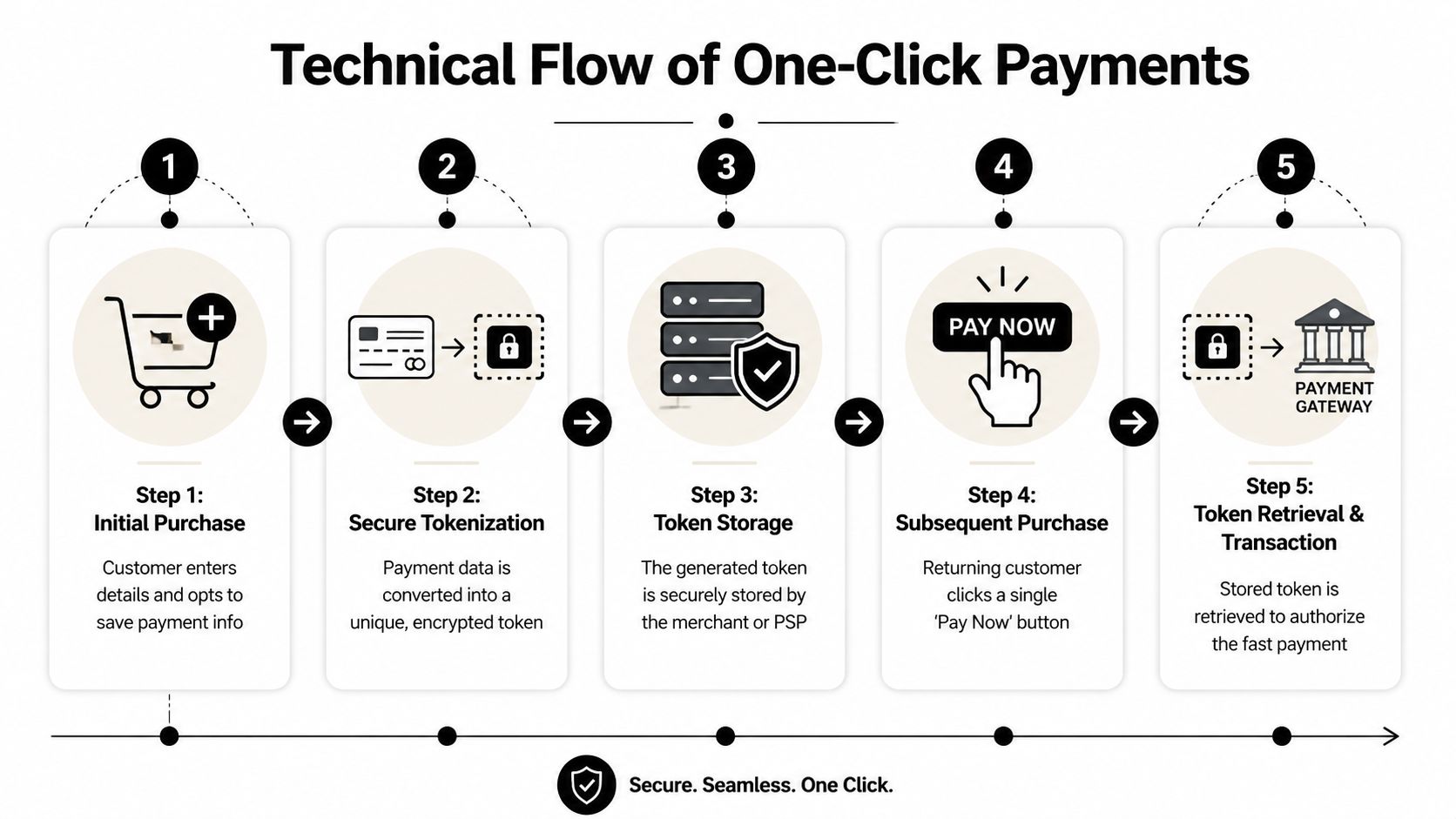 A diagram illustrating the five-step technical process of how one-click payment systems securely store and use tokens.