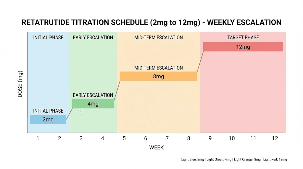 Retatrutide dose titration schedule chart showing weekly escalation from 2mg to 12mg