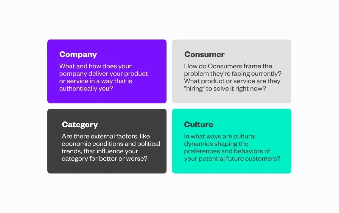 Four-block framework illustrating the 4Cs of innovation insight.