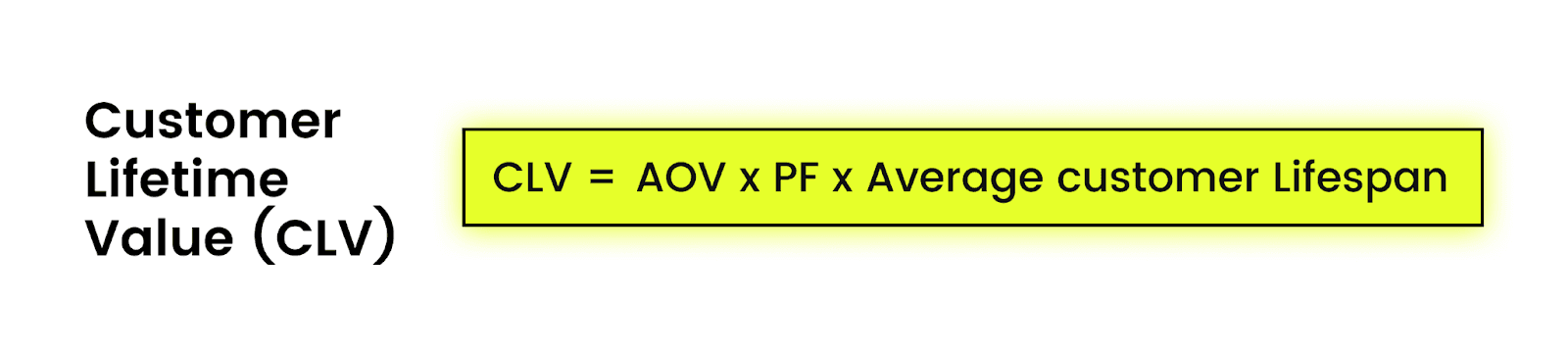 Customer lifetime value (CLV) formula showing how Shopify stores calculate total revenue per customer over time