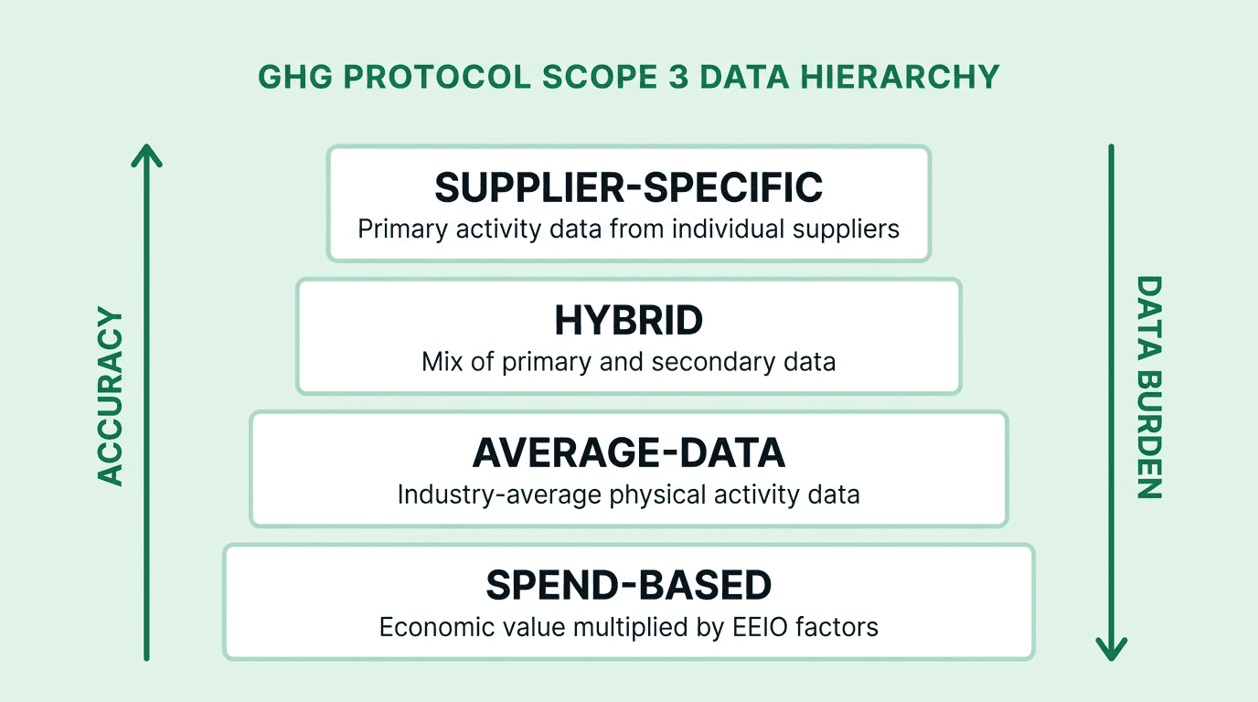 Vertical stack showing supplier-specific data at the top, then hybrid, average-data, and spend-based at the bottom, with an upward accuracy arrow and downward data-burden arrow -- the GHG Protocol Scope 3 data hierarchy that governs method selection