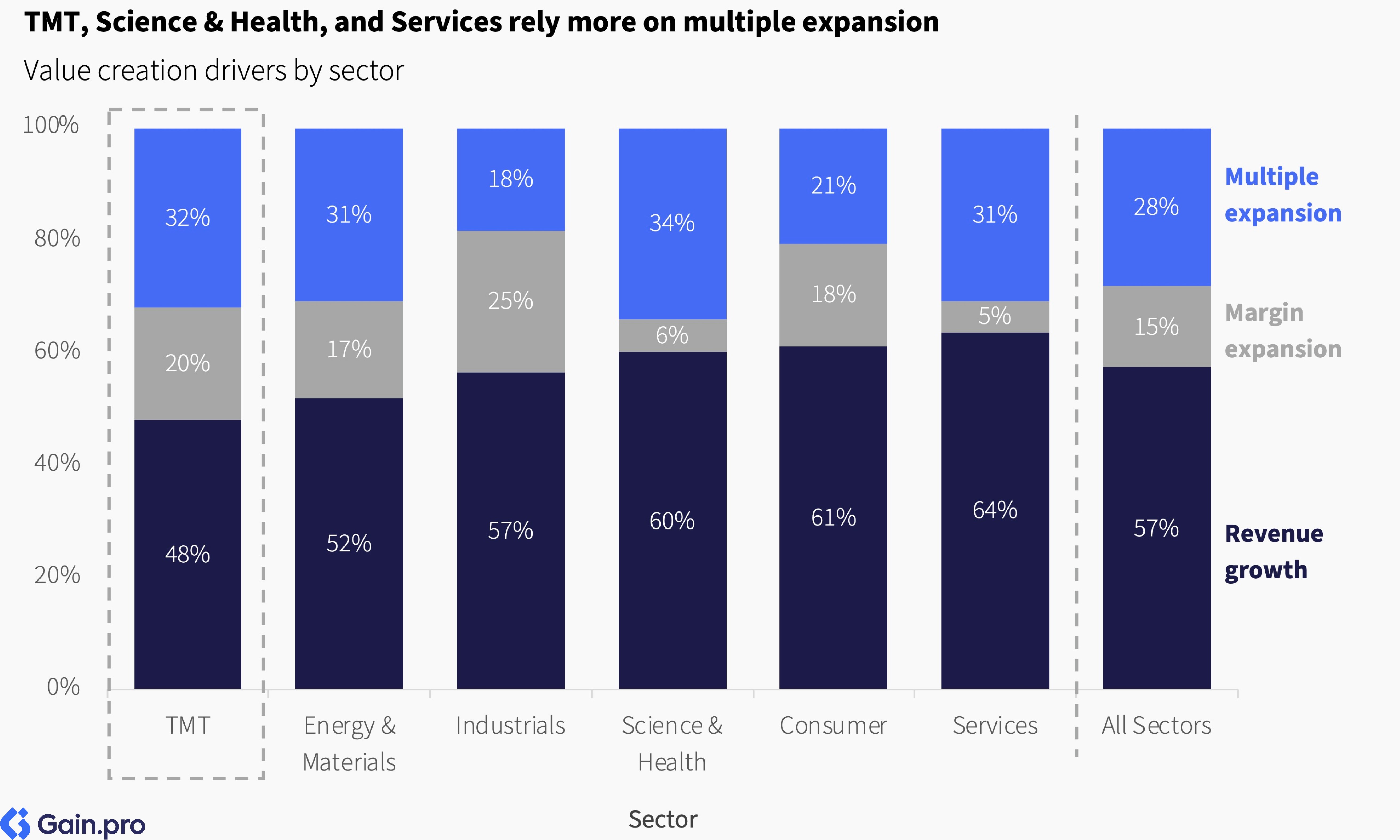 Two pie charts compare US investor dominance. Left chart: 85% US, 8% Europe, 4% Canada by EV managed. Right chart: 79% US, 11% Europe, 6% Canada by count.