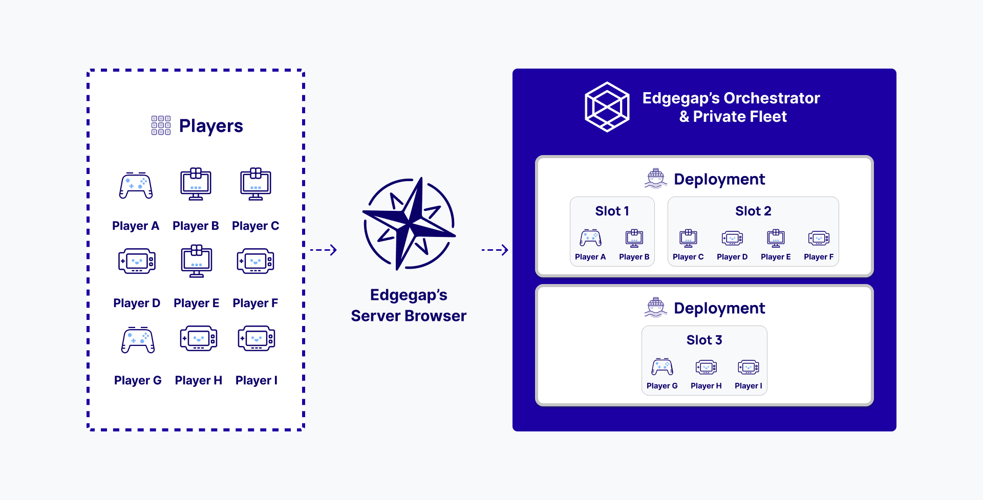 Edgegap's server browser seamlessly enables you empower players to list and join persistent servers. Ideal for MMOs, social games and COOP games.