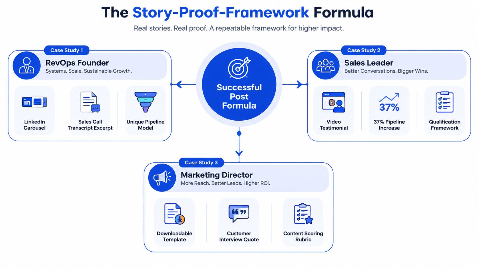 A diagram illustrating the Story-Proof-Framework Formula with three case studies for different professional roles.
