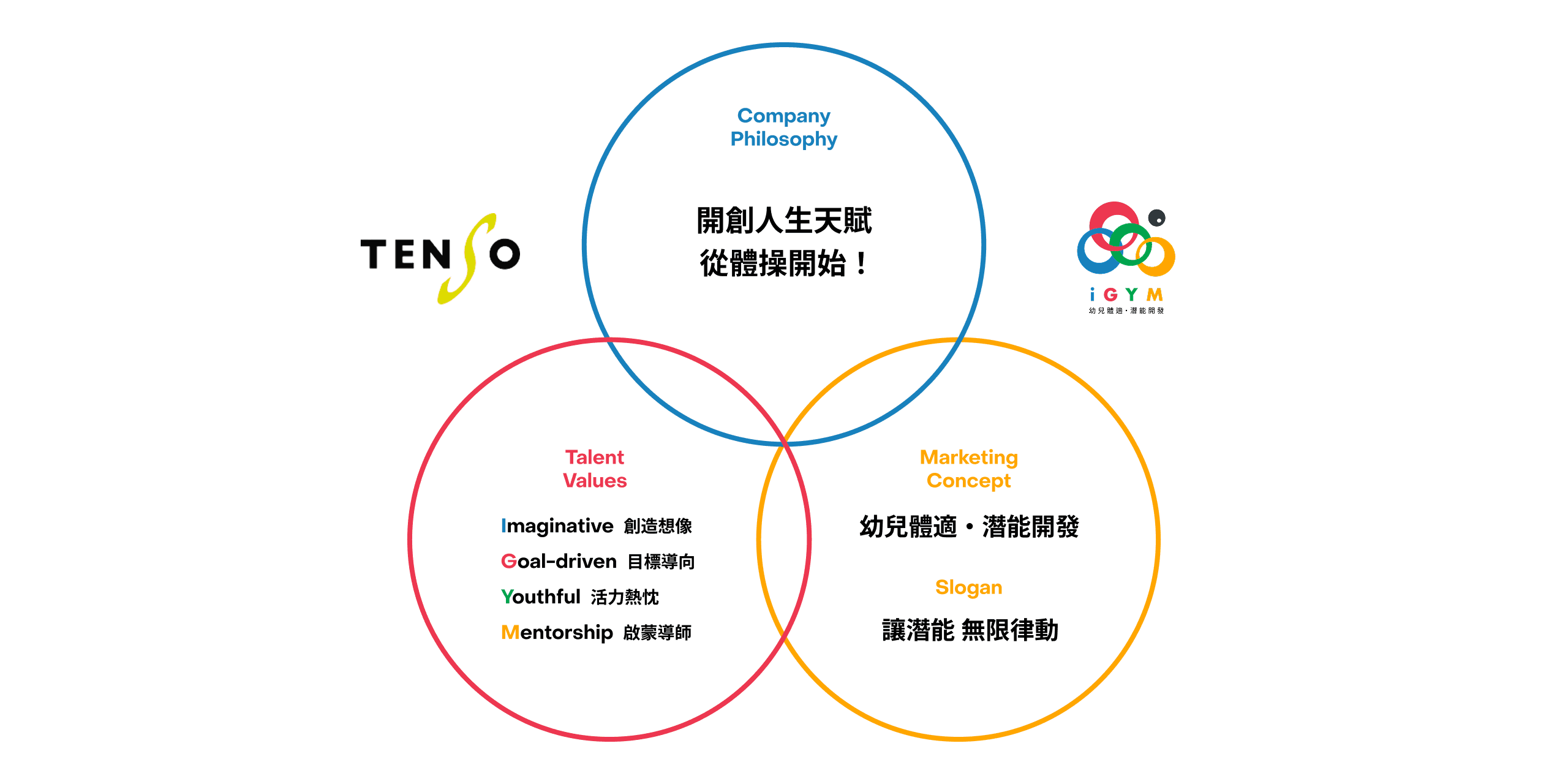 iGYM 內外品牌策略與人才價值圖表