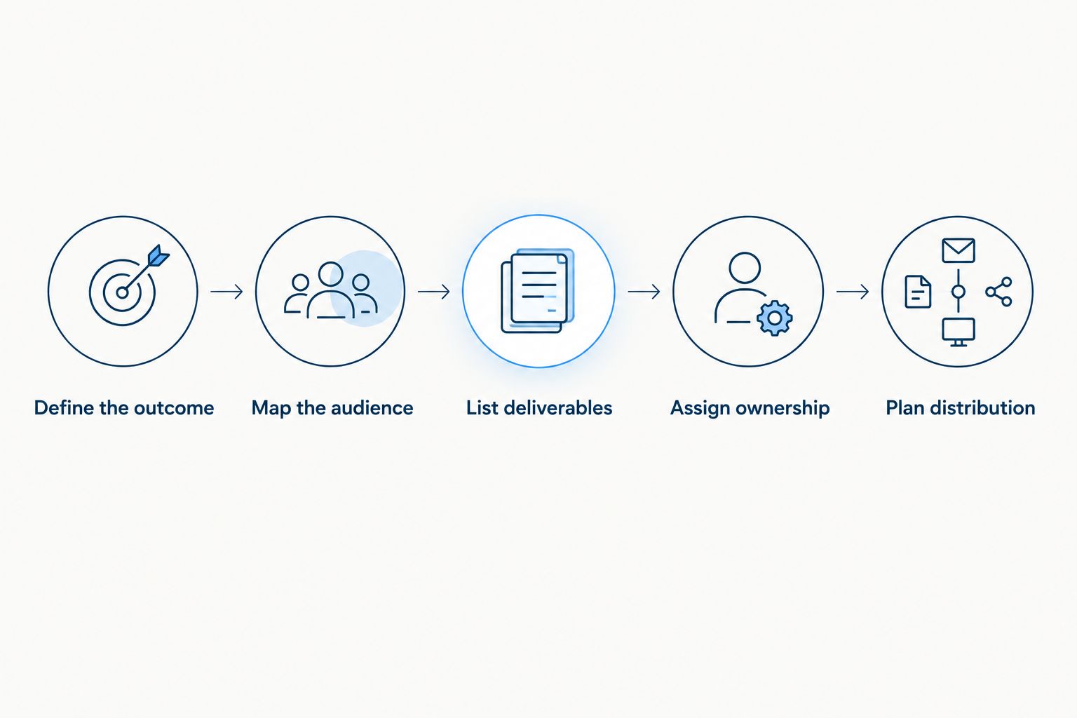 Five planning steps connecting event objectives with deliverables, ownership, and distribution