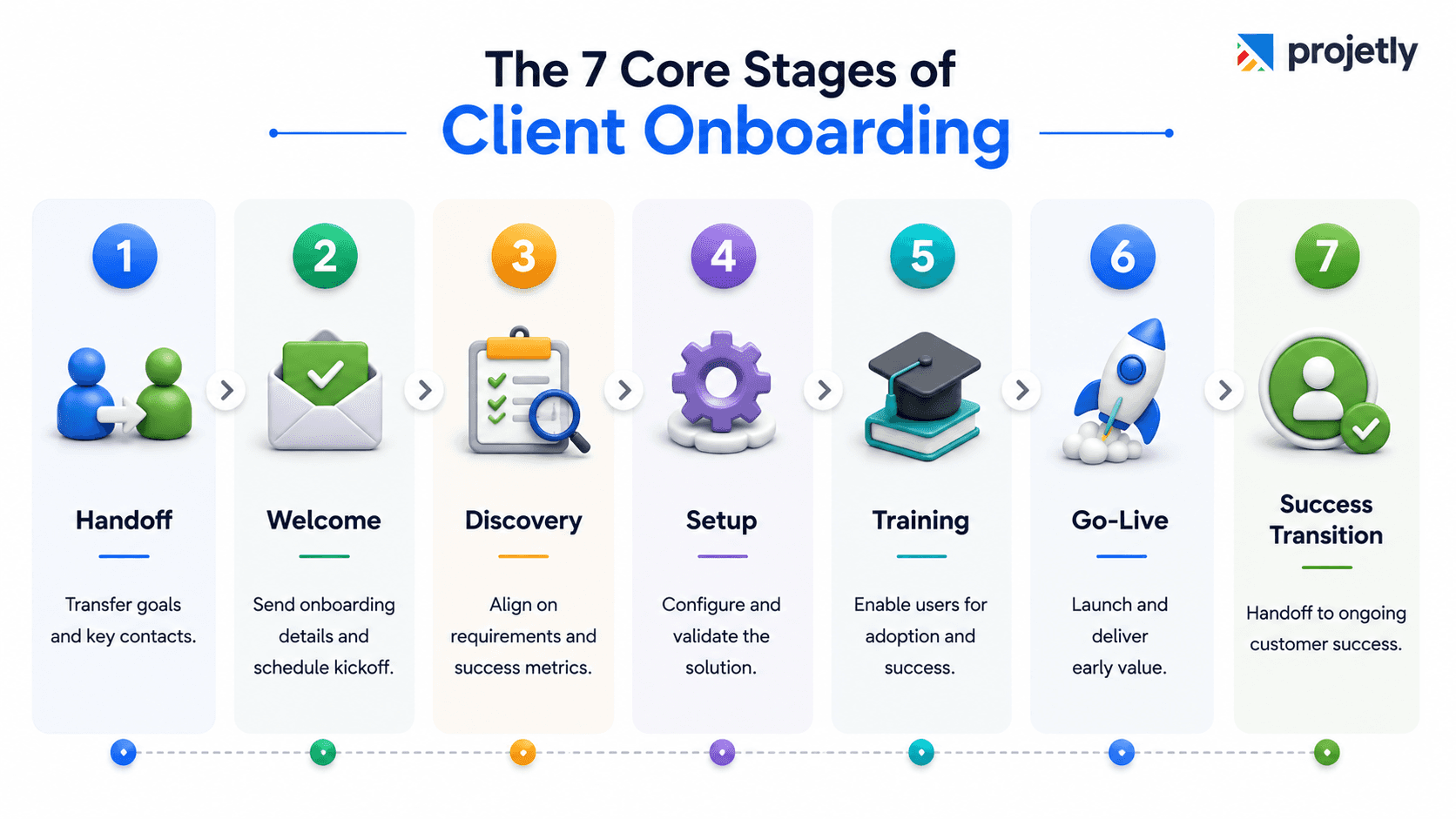 The 7 core stages of a client onboarding journey