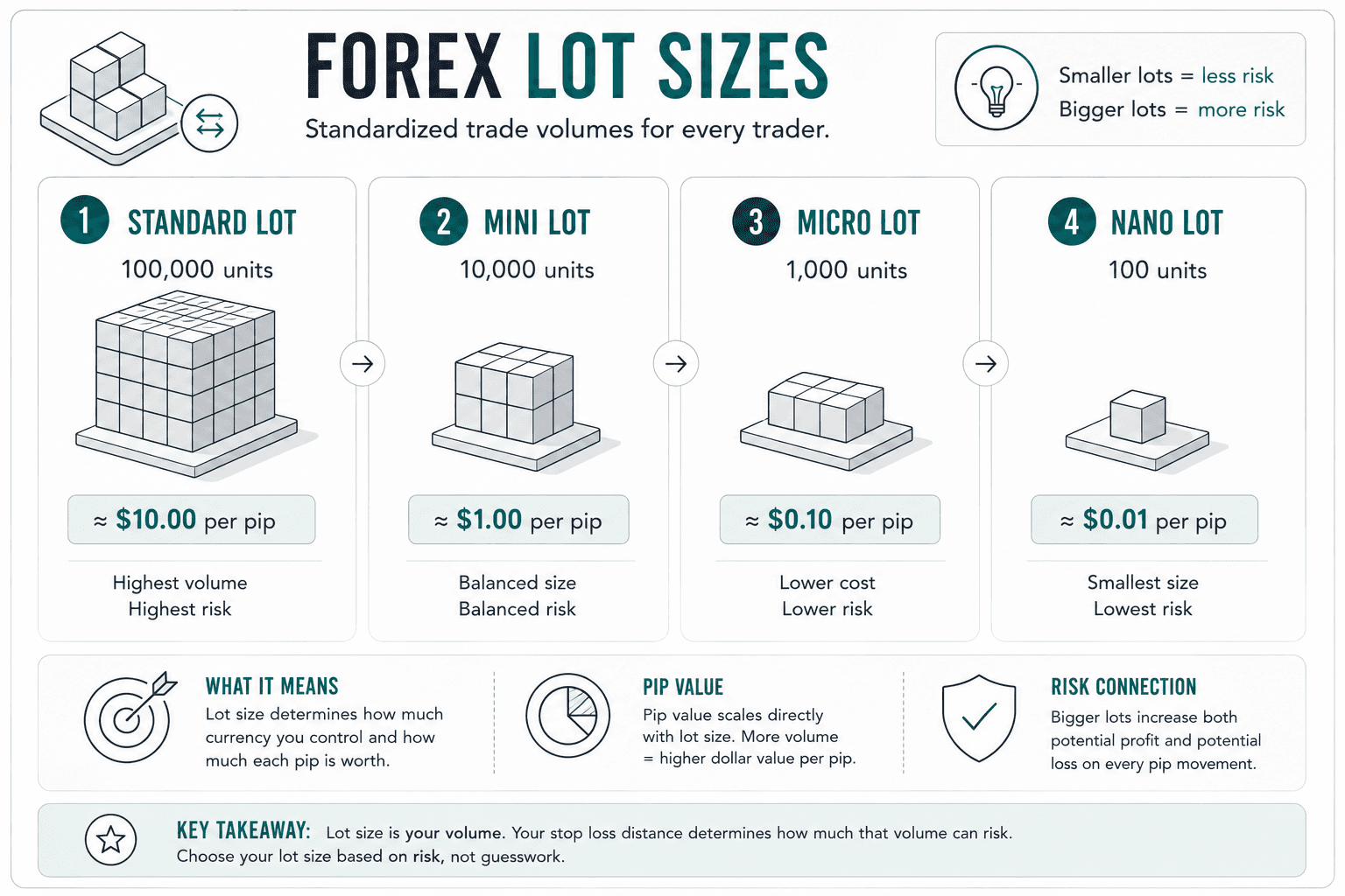 Comparison of four common forex lot sizes: standard at 100,000 units, mini at 10,000, micro at 1,000, and nano at 100 units, showing how pip value decreases as trade volume decreases.