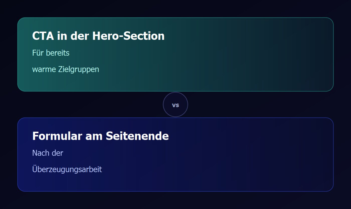 empfohlene cta-platzierung: ein button in der hero-section fuer warme zielgruppen und das kontaktformular am ende der seite nach der ueberzeugungsarbeit