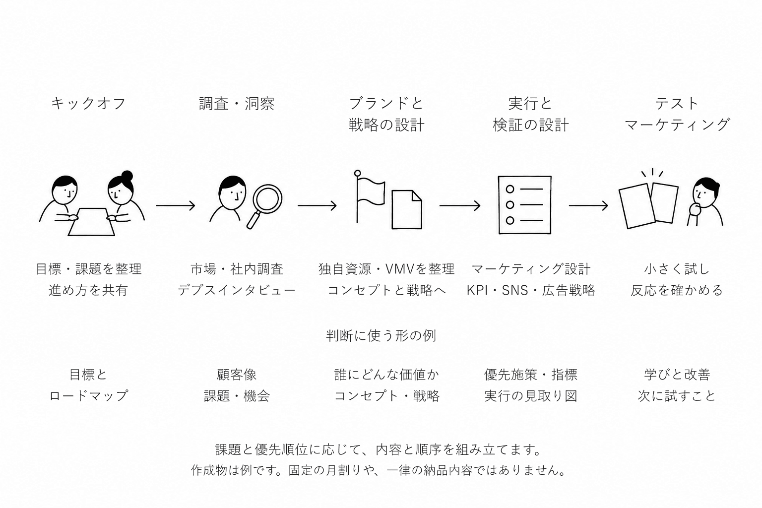 キックオフ、調査・洞察、ブランドと戦略の設計、実行と検証の設計、テストマーケティングの五段階。課題に応じて内容と順序を調整する。