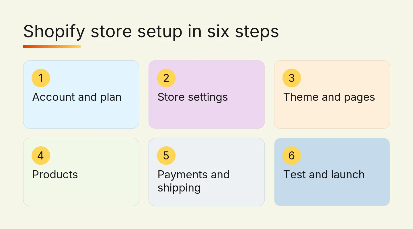 Six numbered steps of Shopify store setup, from account and plan to test and launch