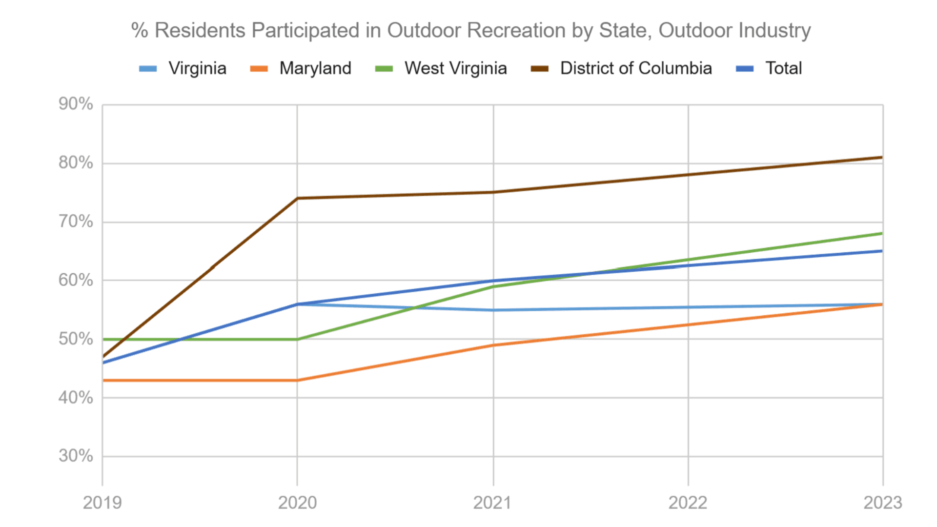 Graph of outdoor recreation participation