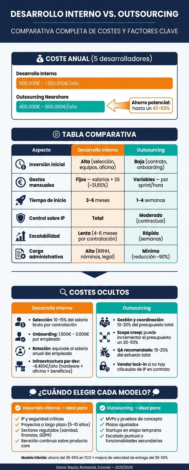 Desarrollo Interno vs Outsourcing: Comparativa de Costes 2025