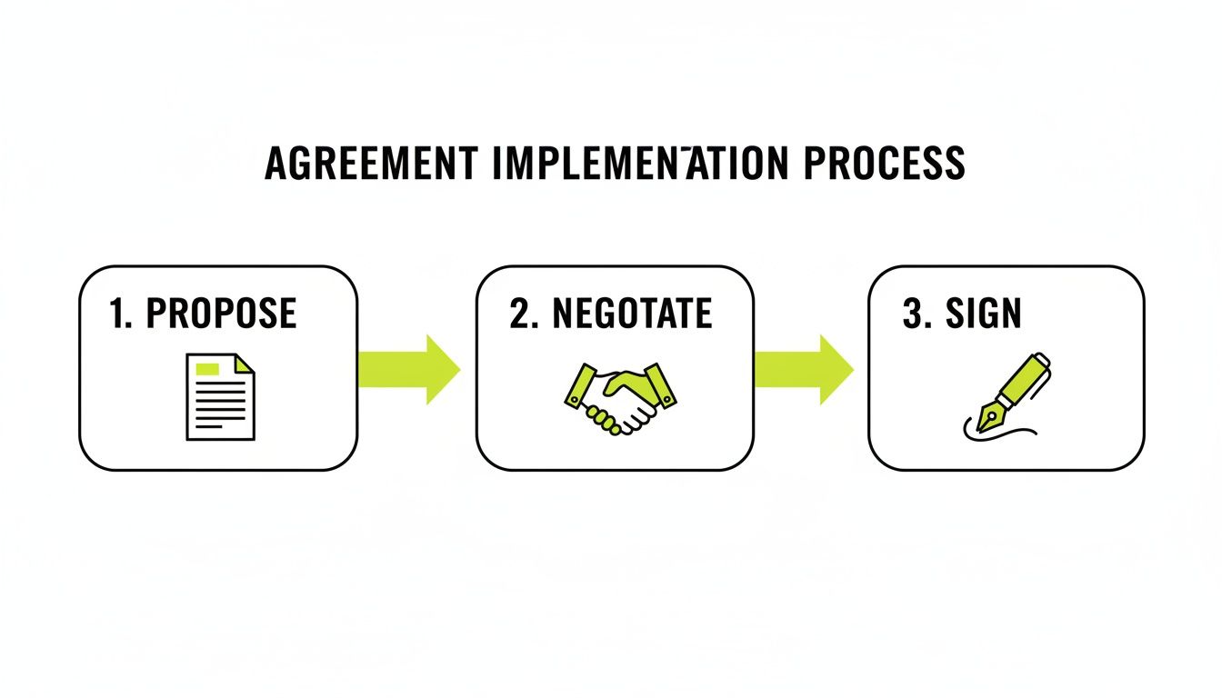 A flowchart illustrates the agreement implementation process, showing steps: propose (document), negotiate (handshake), and sign (pen).