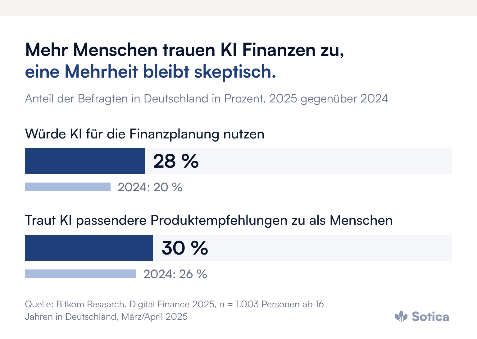 Balkendiagramm: 28 Prozent der Befragten würden 2025 eine KI für die Finanzplanung nutzen (2024: 20 Prozent), 30 Prozent trauen KI passendere Empfehlungen zu Finanzprodukten zu als einem Menschen (2024: 26 Prozent). Quelle: Bitkom Research, Digital Finance 2025, 1.003 Befragte.