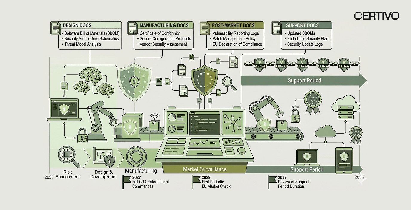 EU Cyber Resilience Act compliance lifecycle timeline showing design through support obligations for manufacturers