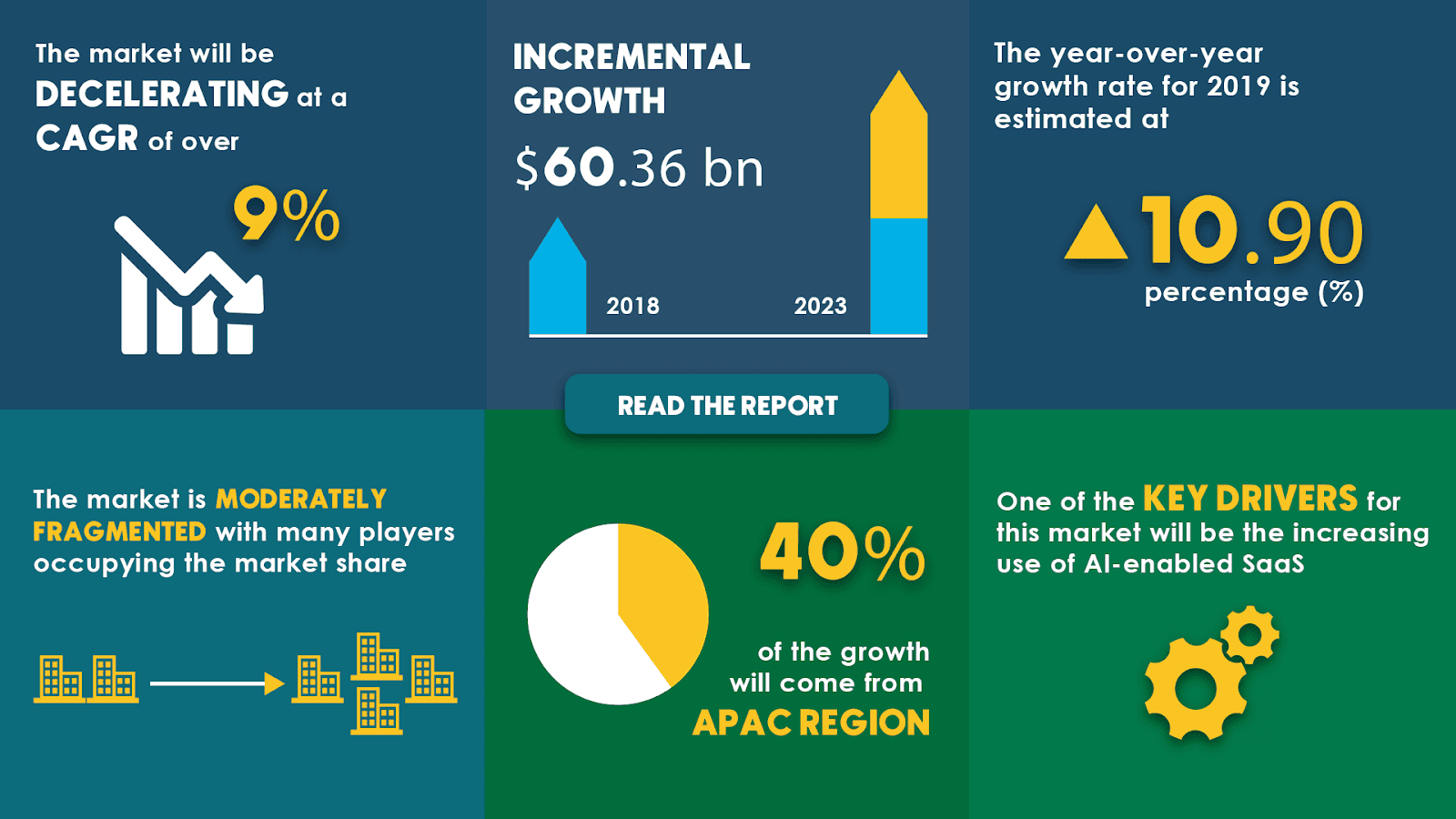 Image from Technavio's latest market research report, titled "Global Software as a Service Market 2019-2023"! The idea, featured on Business Wire, showcases critical insights and data related to the booming SaaS industry. Through visually appealing graphics and charts, it presents market trends, growth projections, and the vast potential of the Software as a Service sector. As you explore the image, you'll gain valuable knowledge about the current state and prospects of SaaS, making it essential for entrepreneurs, investors, and industry enthusiasts.