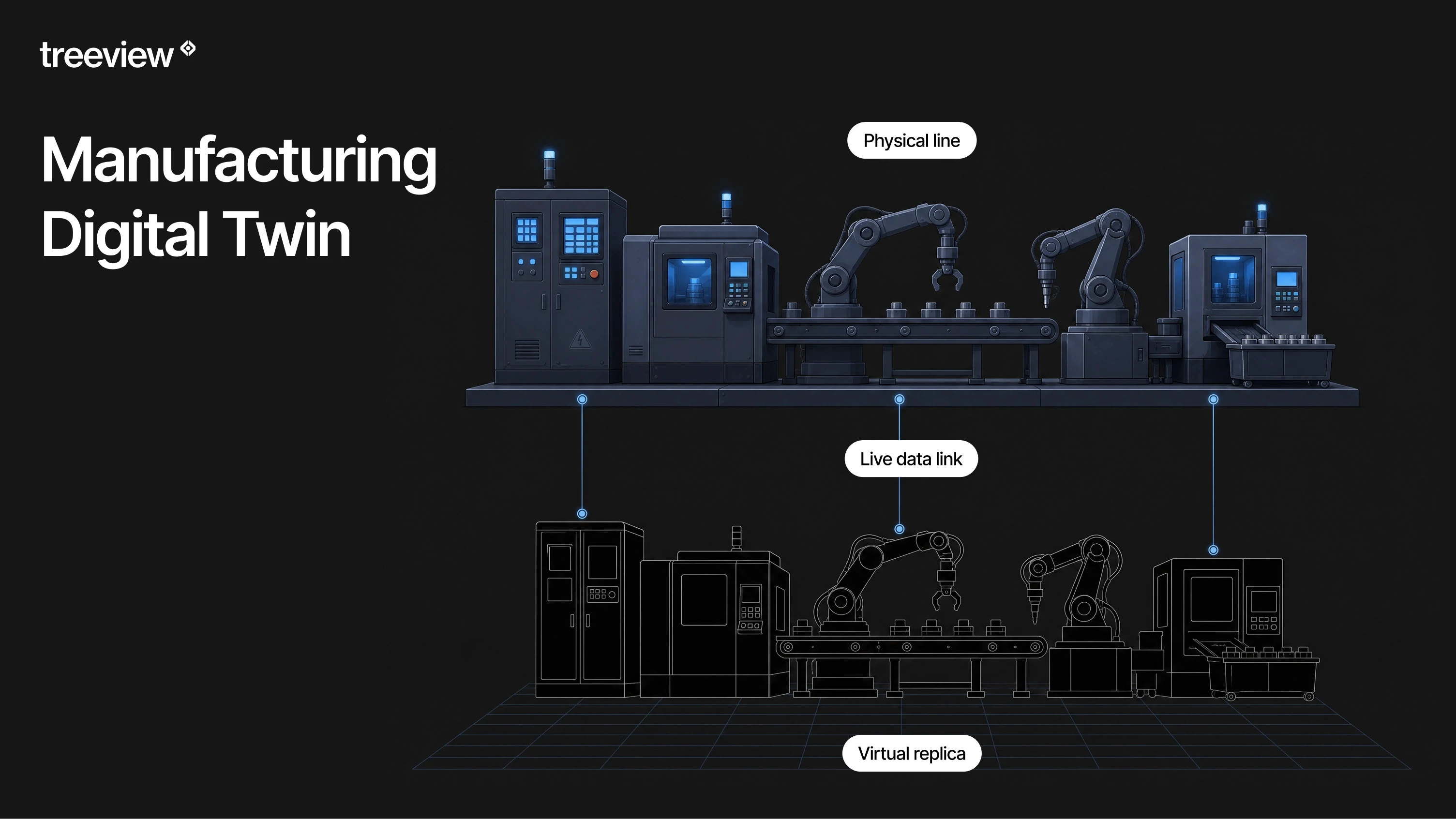 Diagram of a manufacturing digital twin showing a physical production line of control cabinets, CNC machines, a conveyor and two robot arms above an outlined virtual replica of the same line on a perspective grid floor, connected by three live data links.