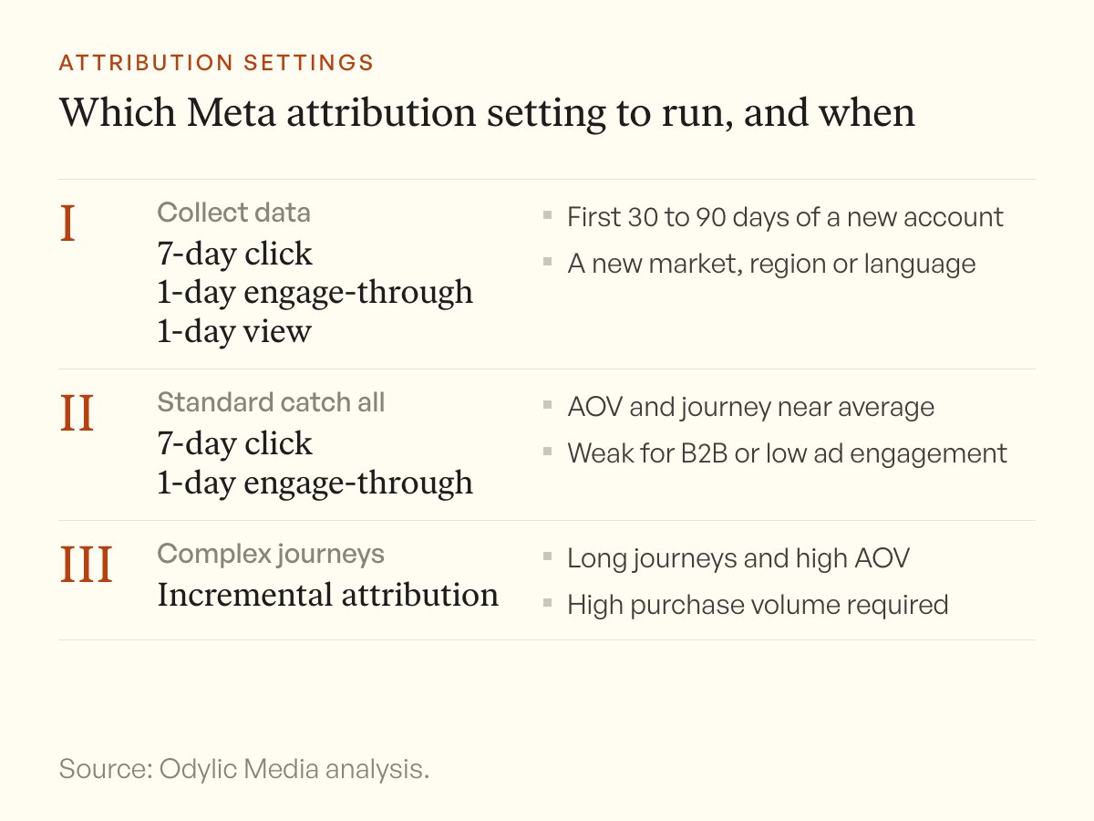 Three cards. Collect data with 7-day click, 1-day engage-through and 1-day view. Run 7-day click and 1-day engage-through as the standard. Use incremental attribution for long journeys.