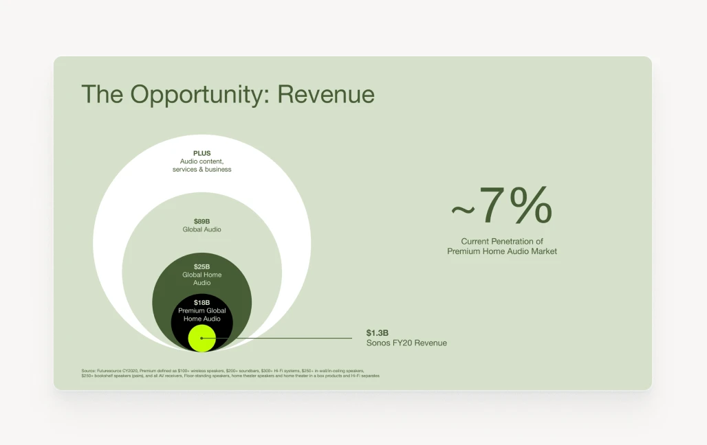 Sample from a pitch deck for revenue opportunites, including graph and percentages 