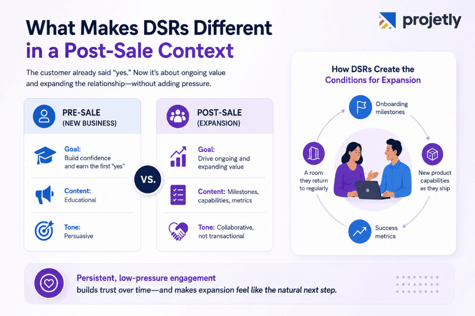 Discover 7 proven ways to use Digital Sales Rooms to drive upsells, boost account expansion, increase NRR, and grow revenue from existing customers.