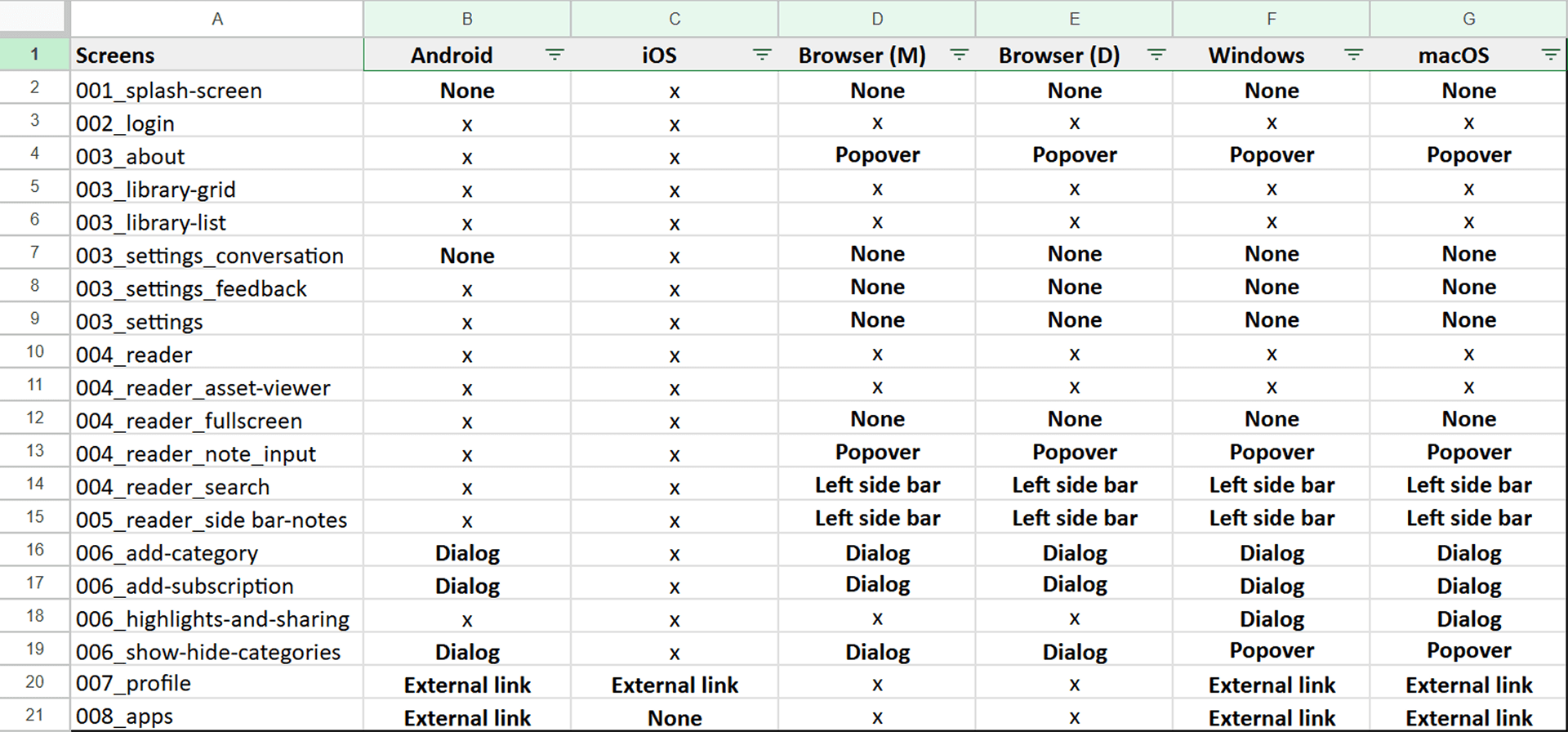 Screenshot of a spreadsheet listing application contexts and interface patterns across platforms: column A titled 'Screens' lists entries like '001_splash-screen', '002_login', '003_about', etc.; columns B–G labeled 'Android', 'iOS', 'Browser (M)', 'Browser (D)', 'Windows', 'macOS' show values such as 'x', 'None', 'Popover', 'Dialog', 'External link', and 'Left side bar'; filter dropdown icons appear in each column header.