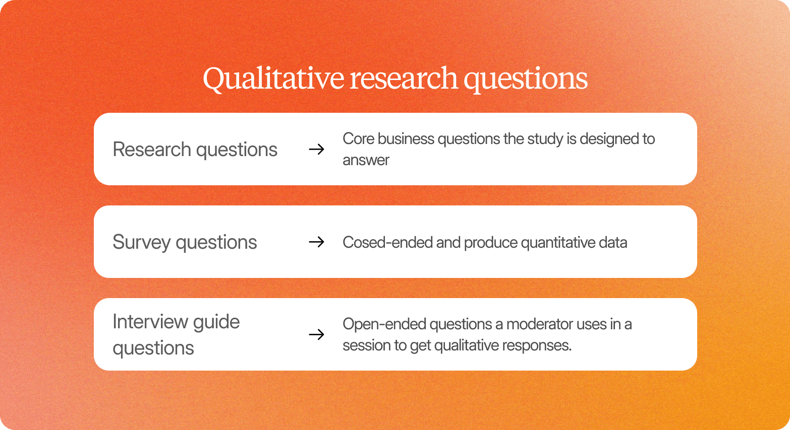 A branded graphic titled "Qualitative research questions" on an orange-to-coral gradient background, showing three white rounded rows that define the three question types used in qualitative research: Research questions (core business questions the study is designed to answer), Survey questions (closed-ended and produce quantitative data), and Interview guide questions (open-ended questions a moderator uses in a session to get qualitative responses).