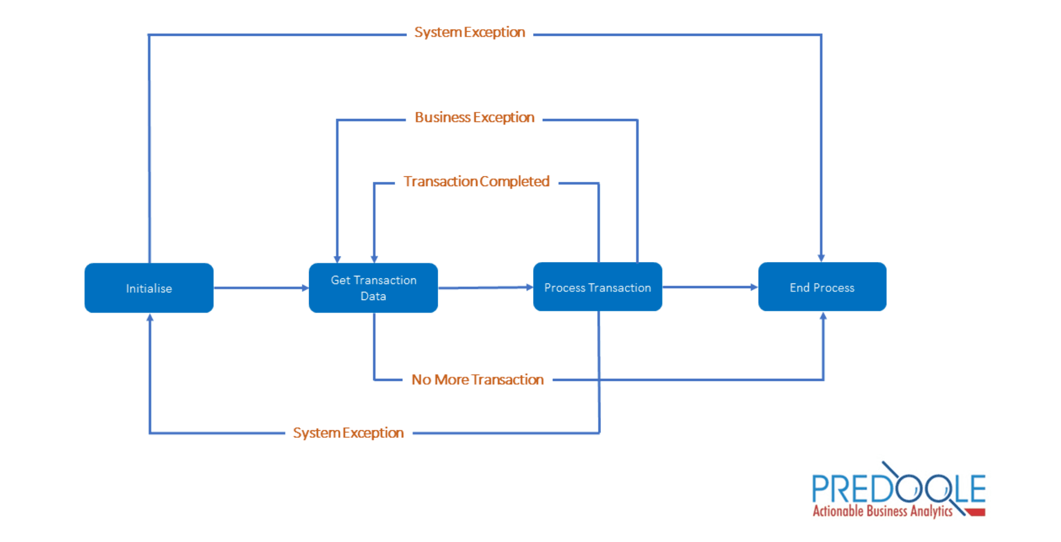 Elevate your RPA game by using the RE Framework