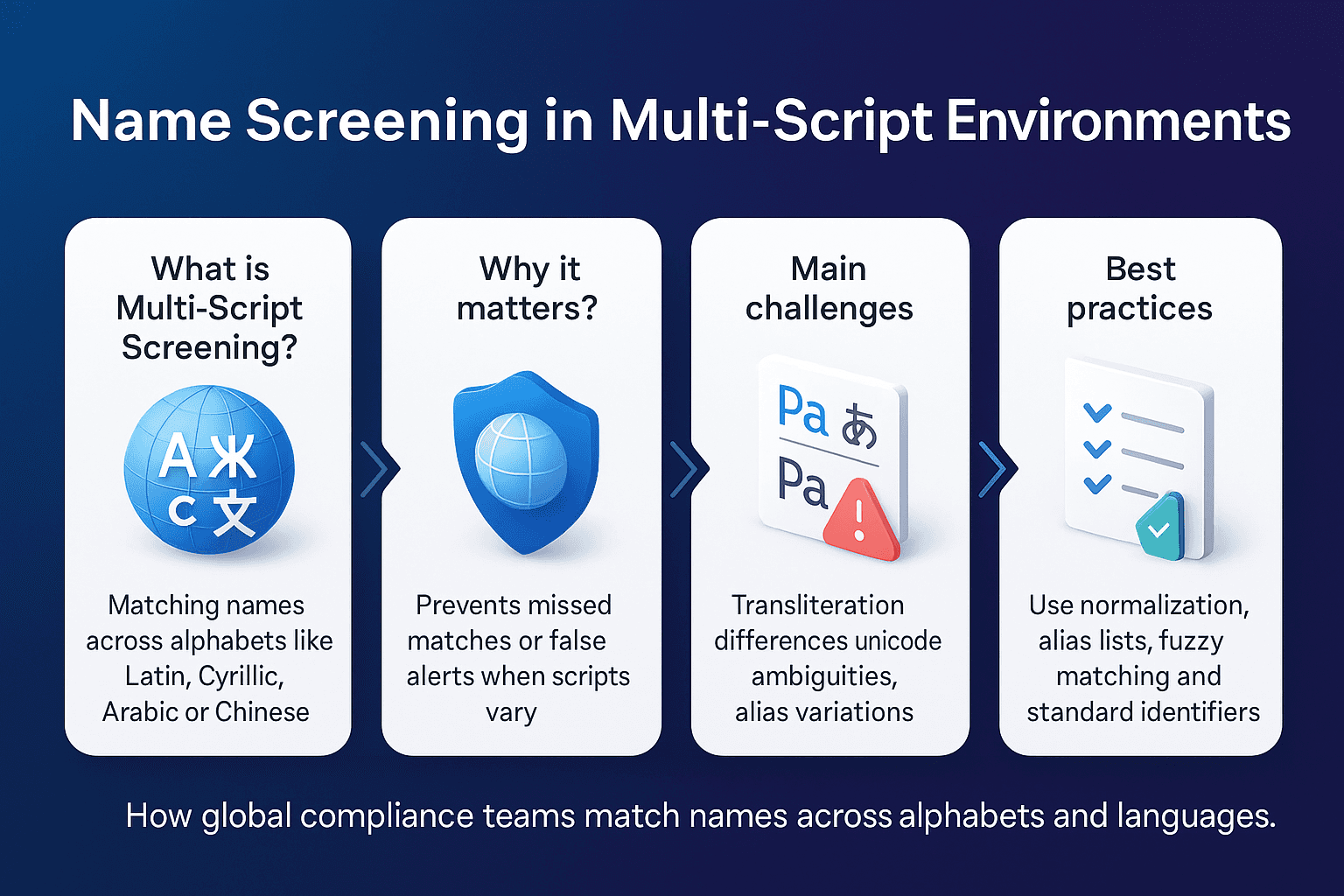 Infographic showing how compliance teams screen names across different scripts, key challenges and best practices.